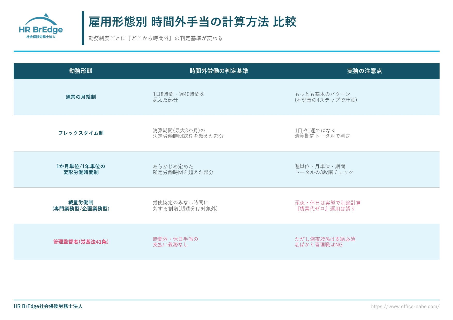 雇用形態別の時間外手当の計算方法 比較(フレックス・変形・裁量・管理職)