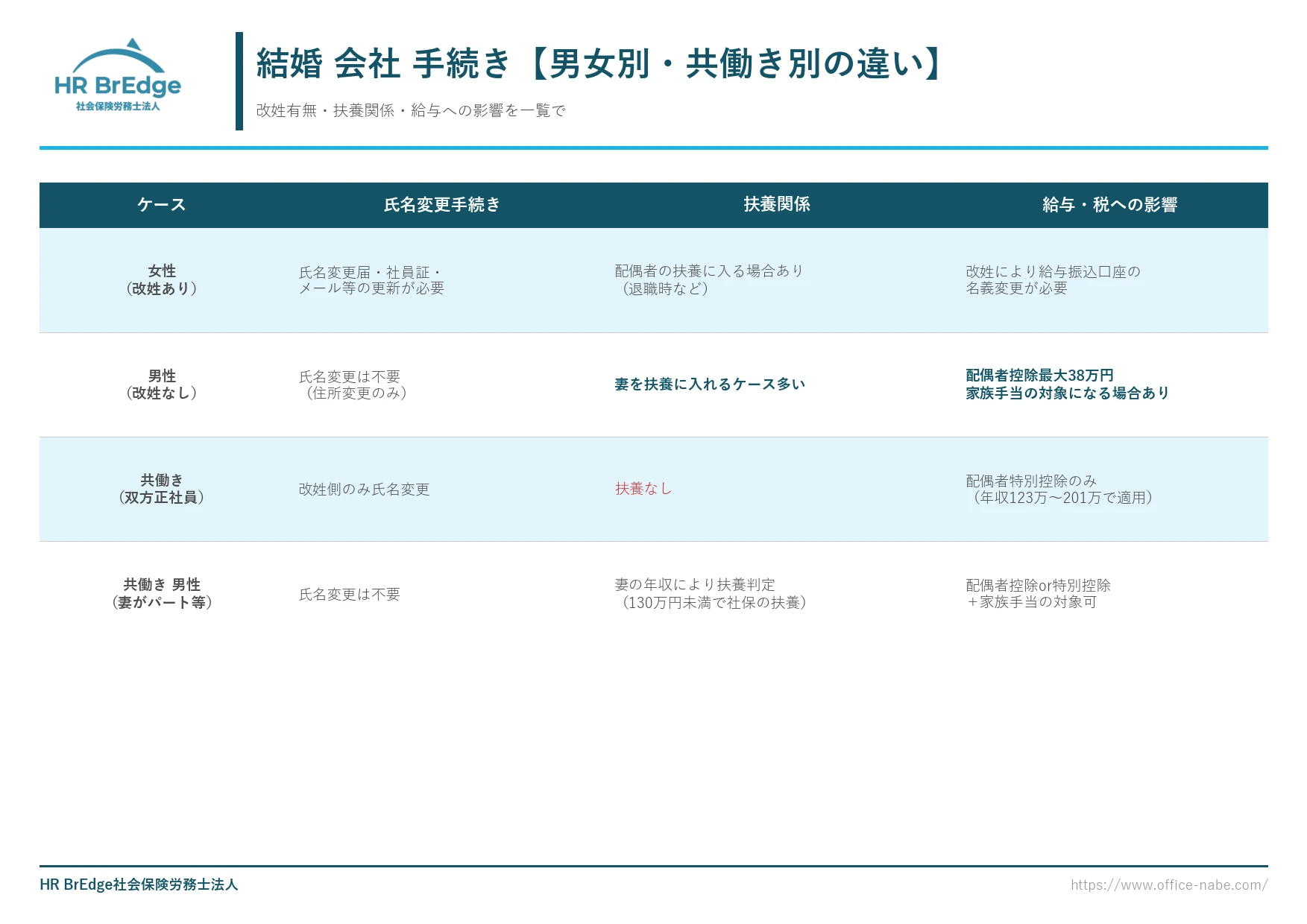 結婚 会社 手続きの男女別・共働き別の違いを比較した一覧表