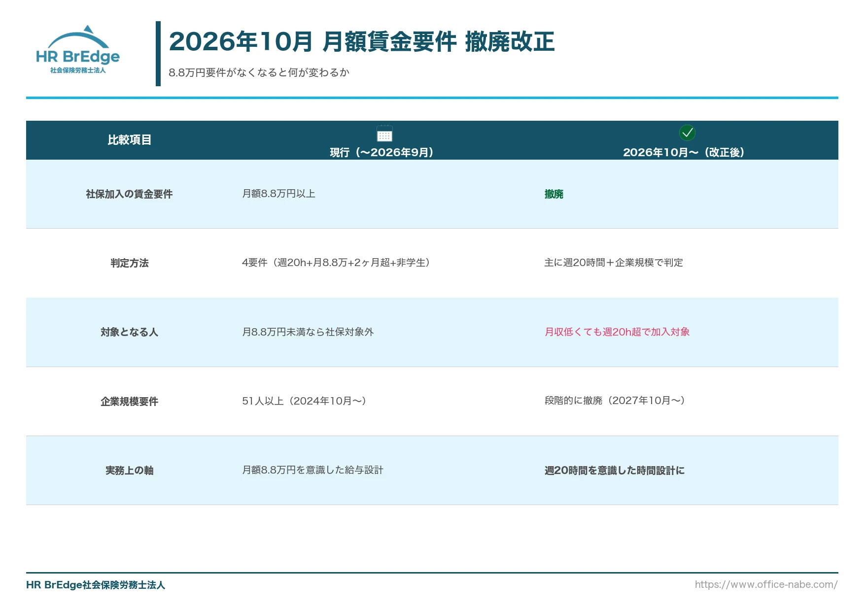 2026年10月の月額8.8万円要件撤廃 社会保険適用拡大改正の現行vs改正後比較表