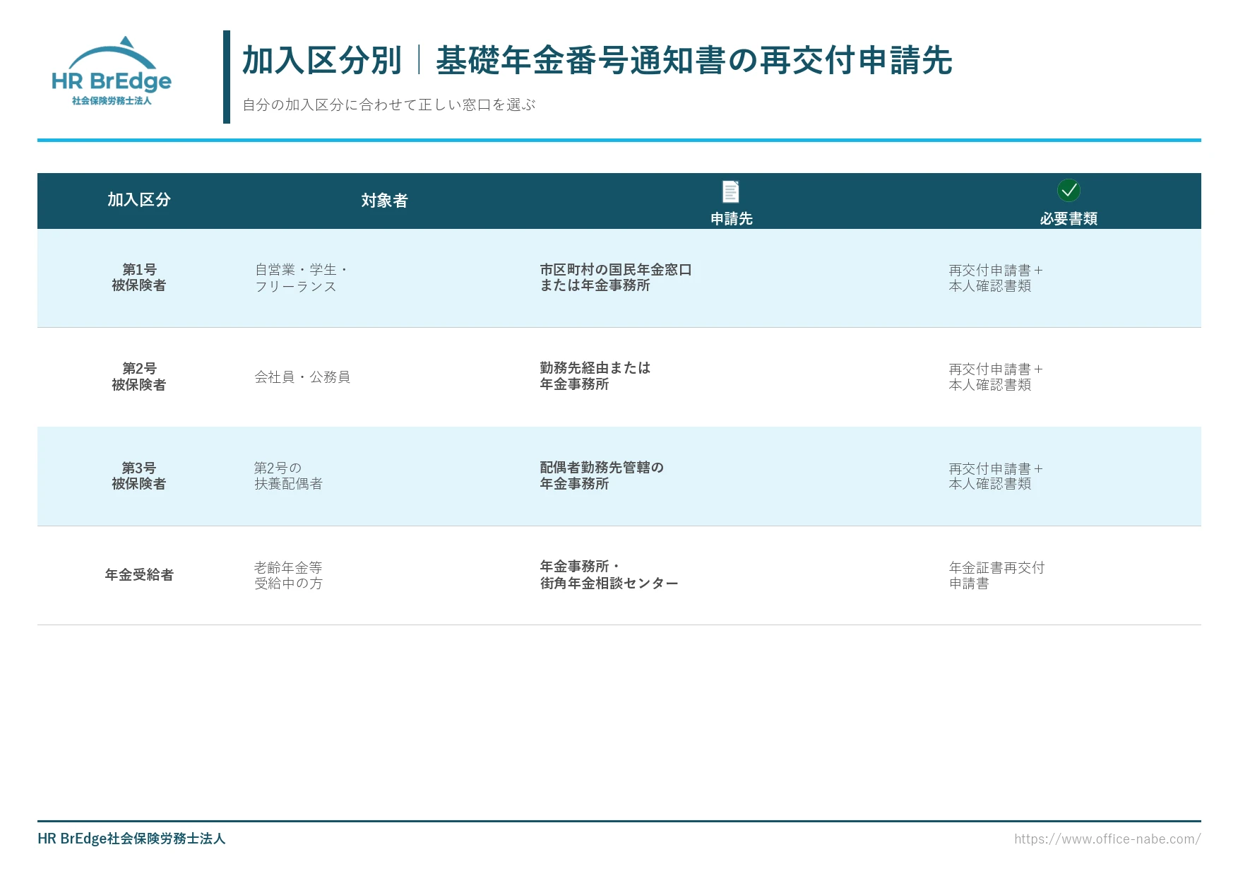 加入区分別 基礎年金番号通知書の再交付申請先(第1号〜第3号被保険者・年金受給者)