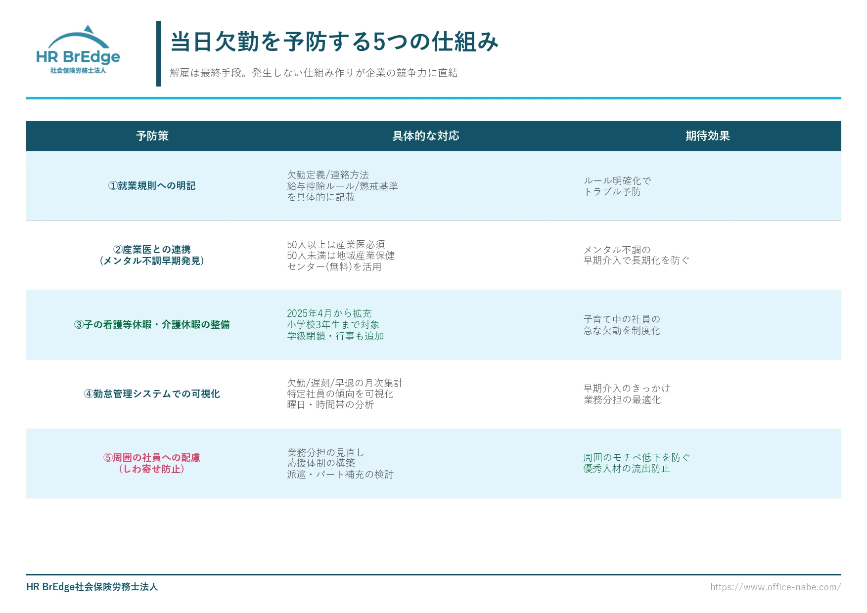 欠勤を予防する5つの仕組み（就業規則・産業医連携・看護休暇・勤怠システム・しわ寄せ防止）