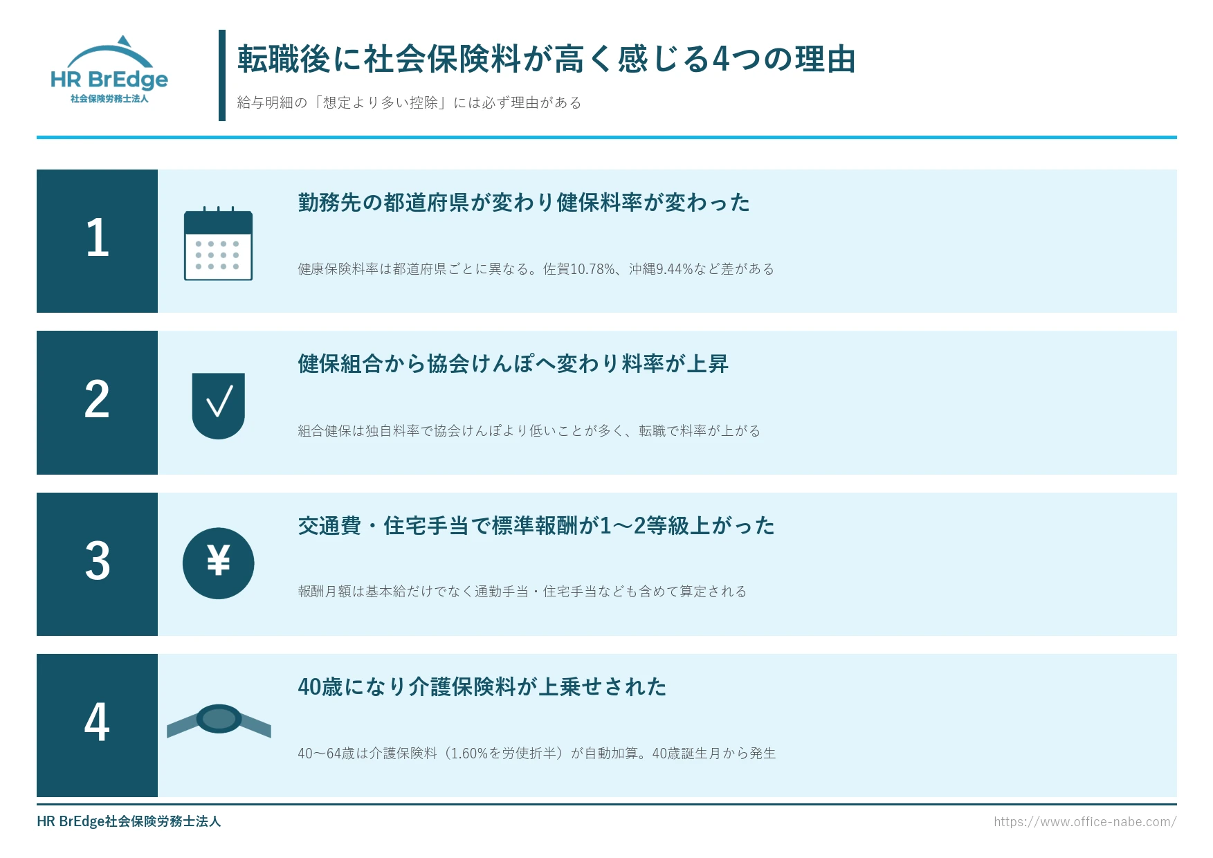 転職後に社会保険料が高く感じる4つの理由(都道府県・健保組合・交通費・介護保険)