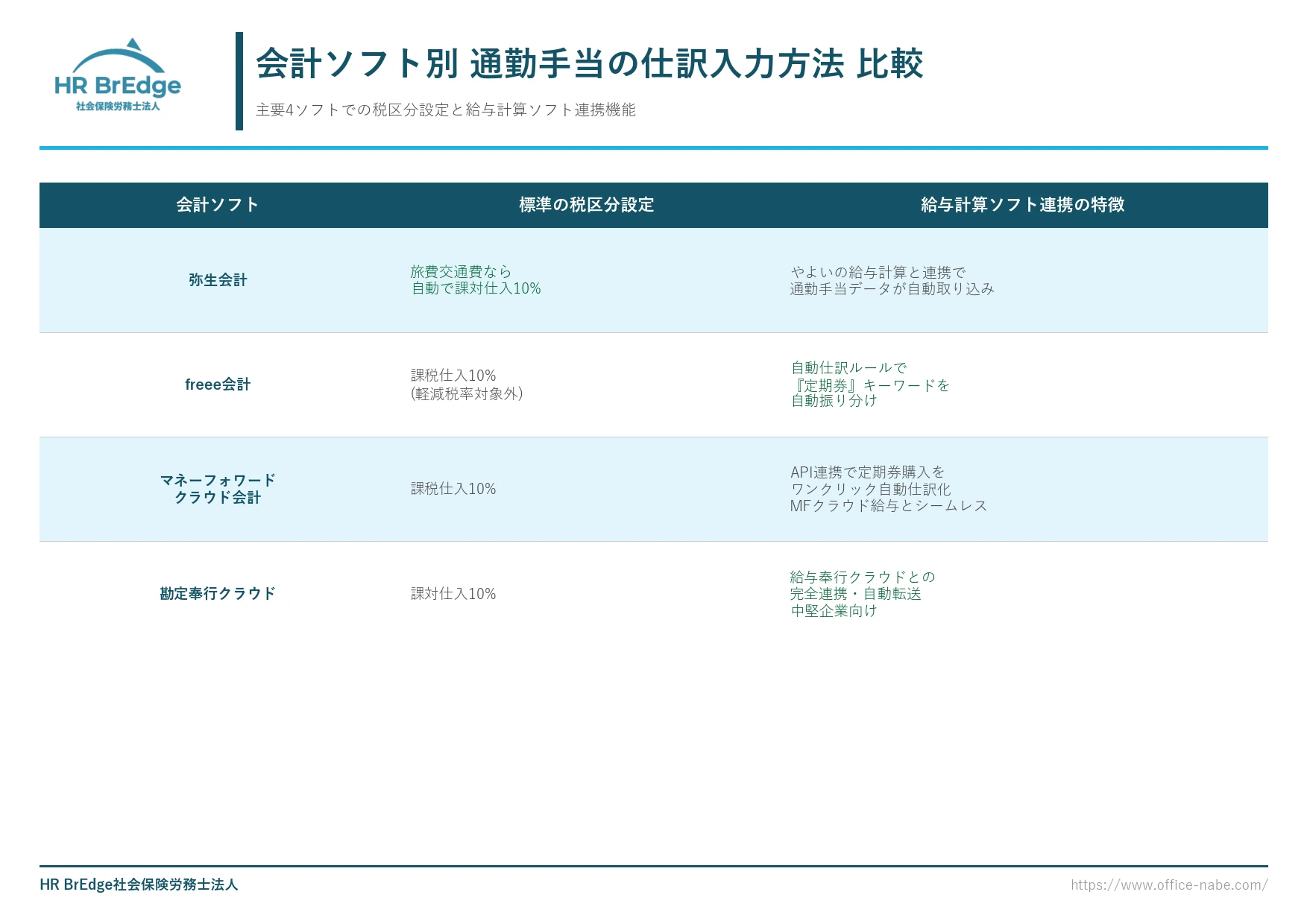 会計ソフト別 通勤手当の仕訳入力方法(弥生会計・freee・マネーフォワード・奉行クラウド)
