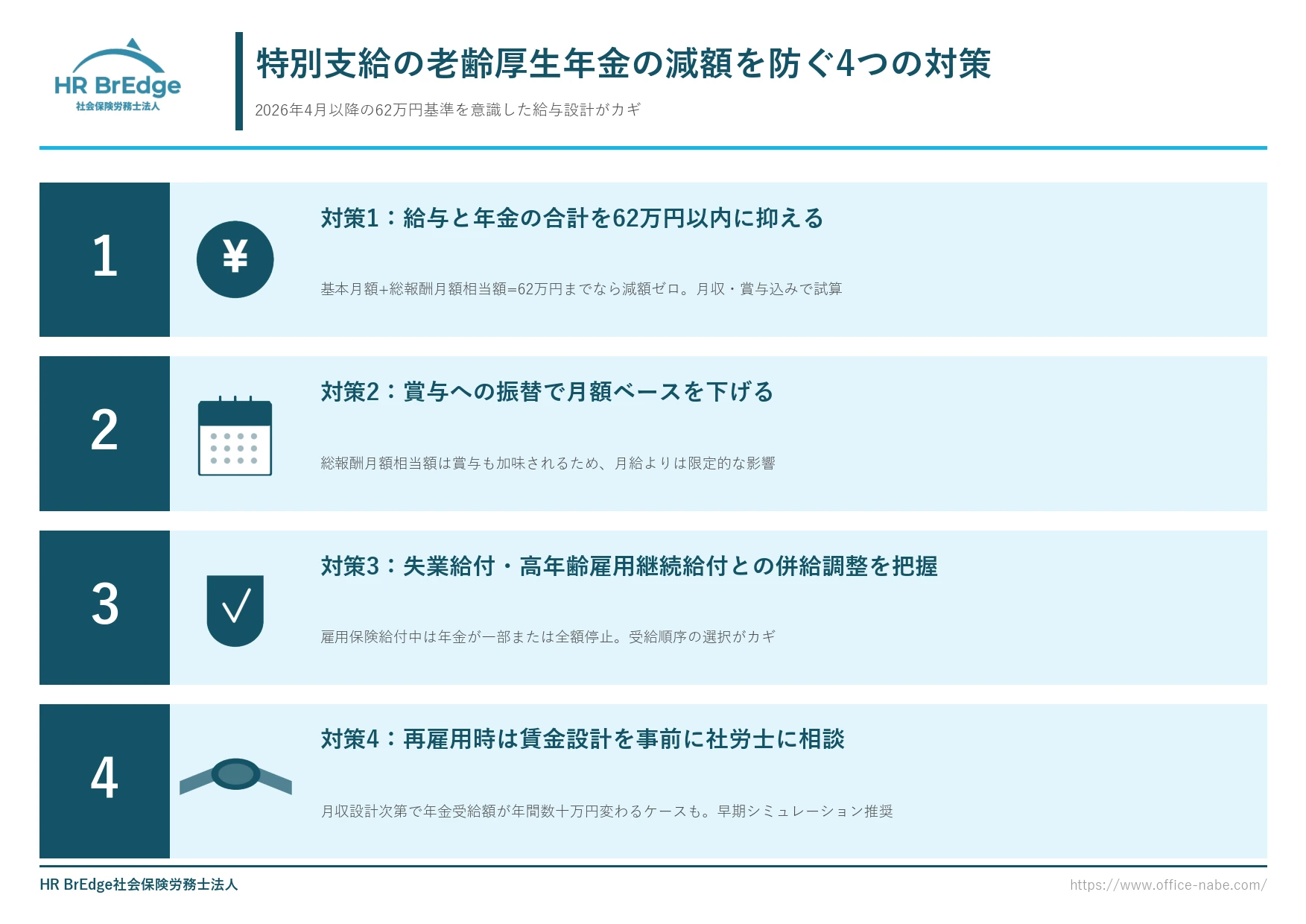 特別支給の老齢厚生年金の減額を防ぐ4つの対策(62万円基準・賞与振替・併給調整・社労士相談)