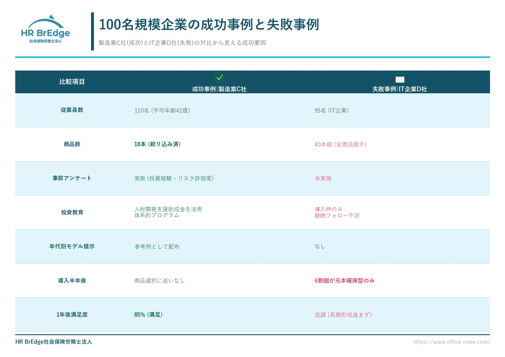 企業型確定拠出年金JIS&T商品の成功事例と失敗事例｜製造業C社とIT企業D社の対比