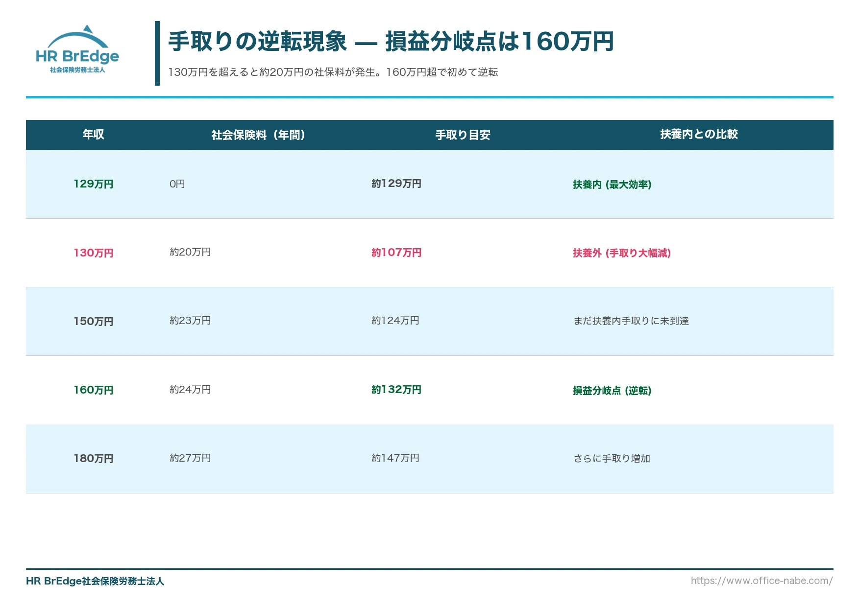 扶養範囲内と扶養外の手取り逆転現象を示した比較表(損益分岐点は年収160万円)