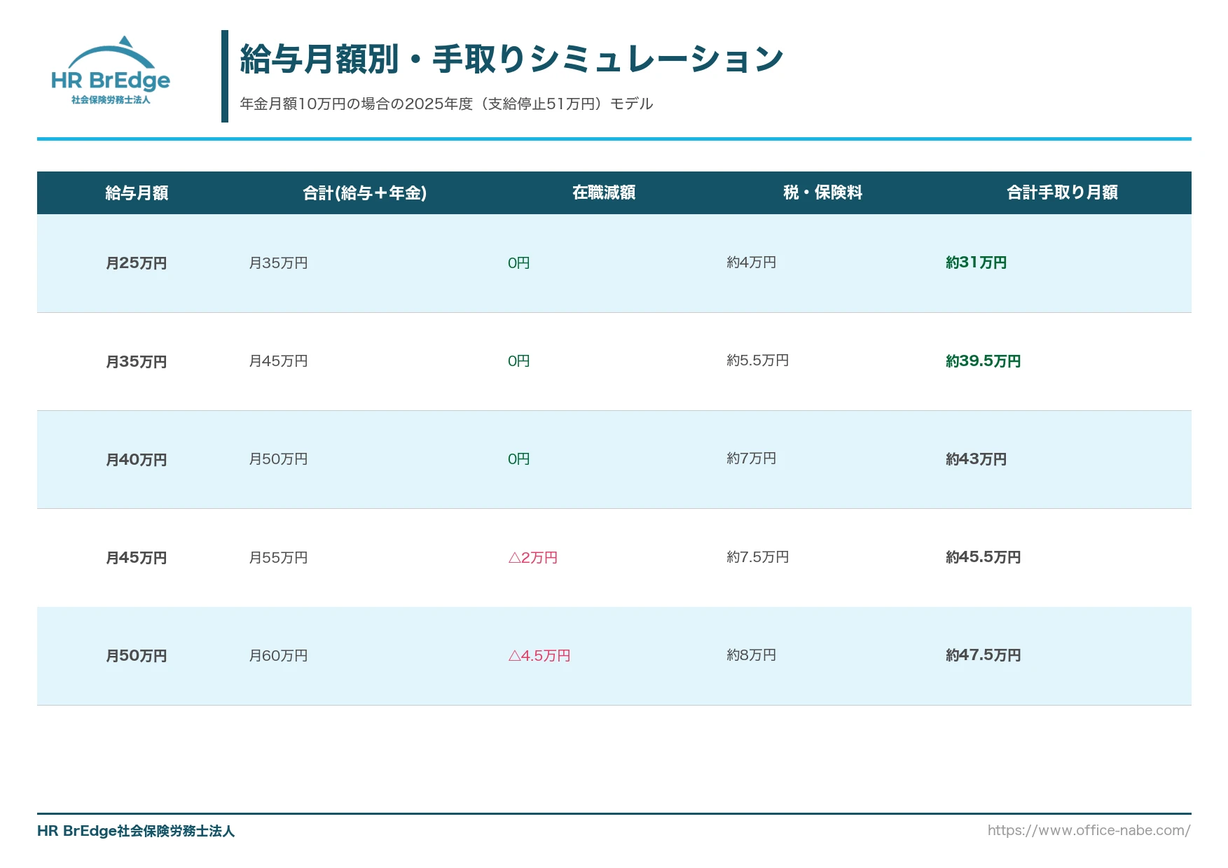 給与月額別の特別支給の老齢厚生年金 手取りシミュレーション(年金月10万円のケース)
