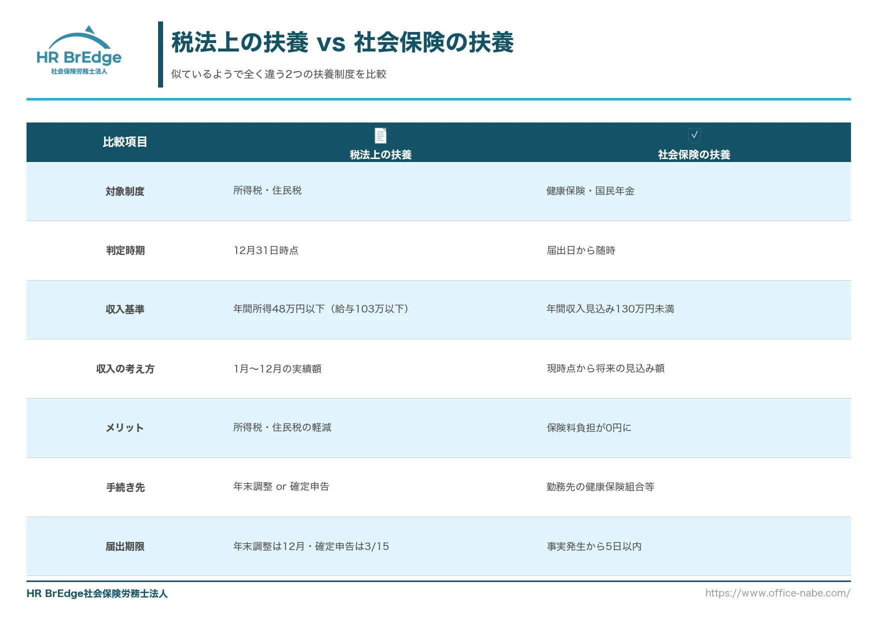 税法上の扶養と社会保険の扶養の比較表(判定時期・収入基準・手続き先の違い)