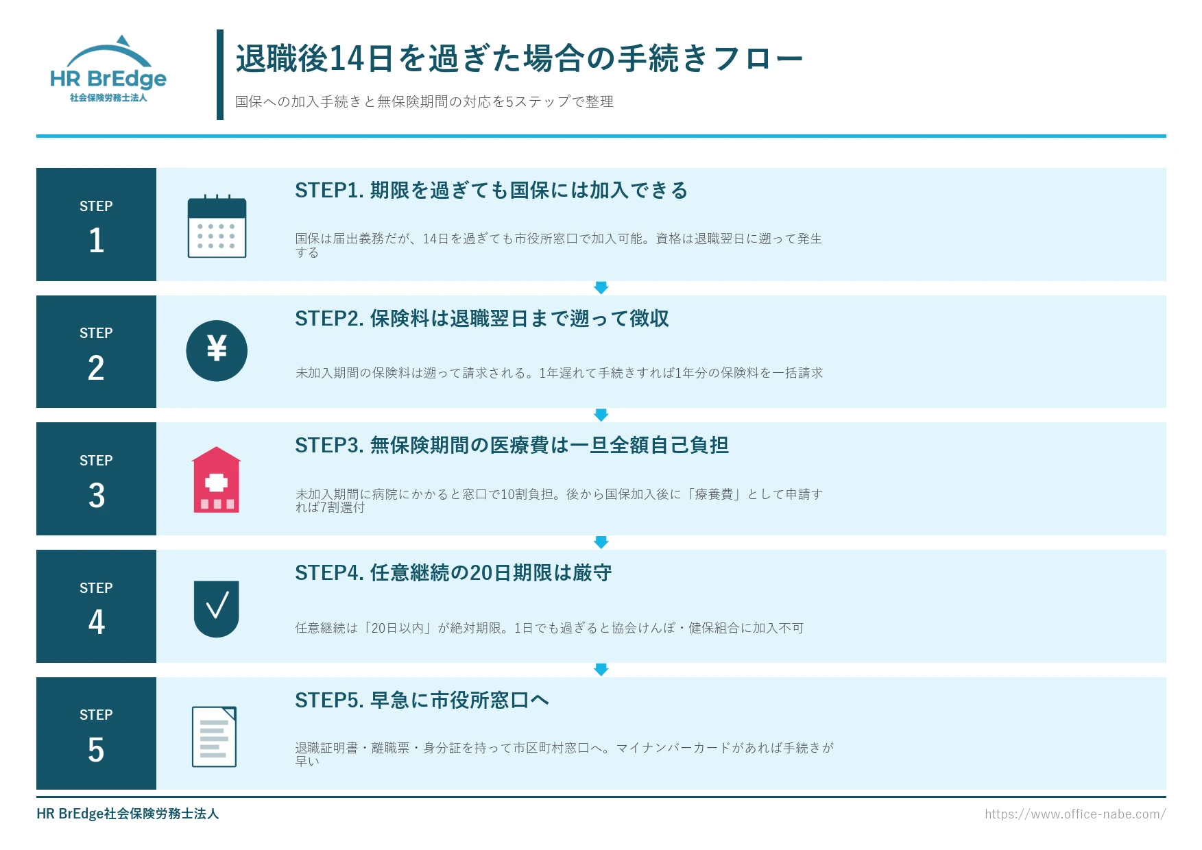 退職後14日を過ぎた場合の手続きフロー(国保加入・遡及請求・無保険期間の医療費)