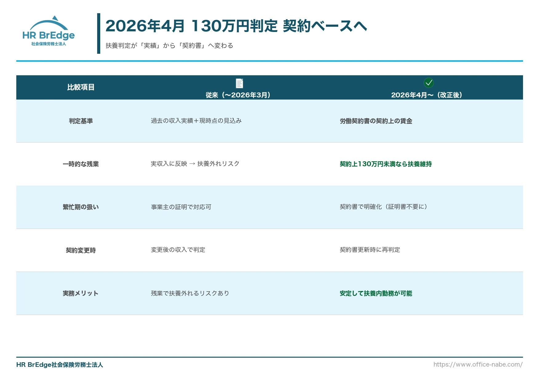 2026年4月 130万円判定が労働契約書ベースに変更される改正の従来vs改正後比較