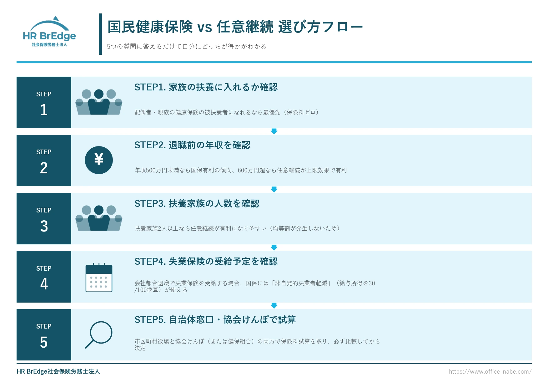 国民健康保険 vs 任意継続 選び方フロー(5ステップで判定)