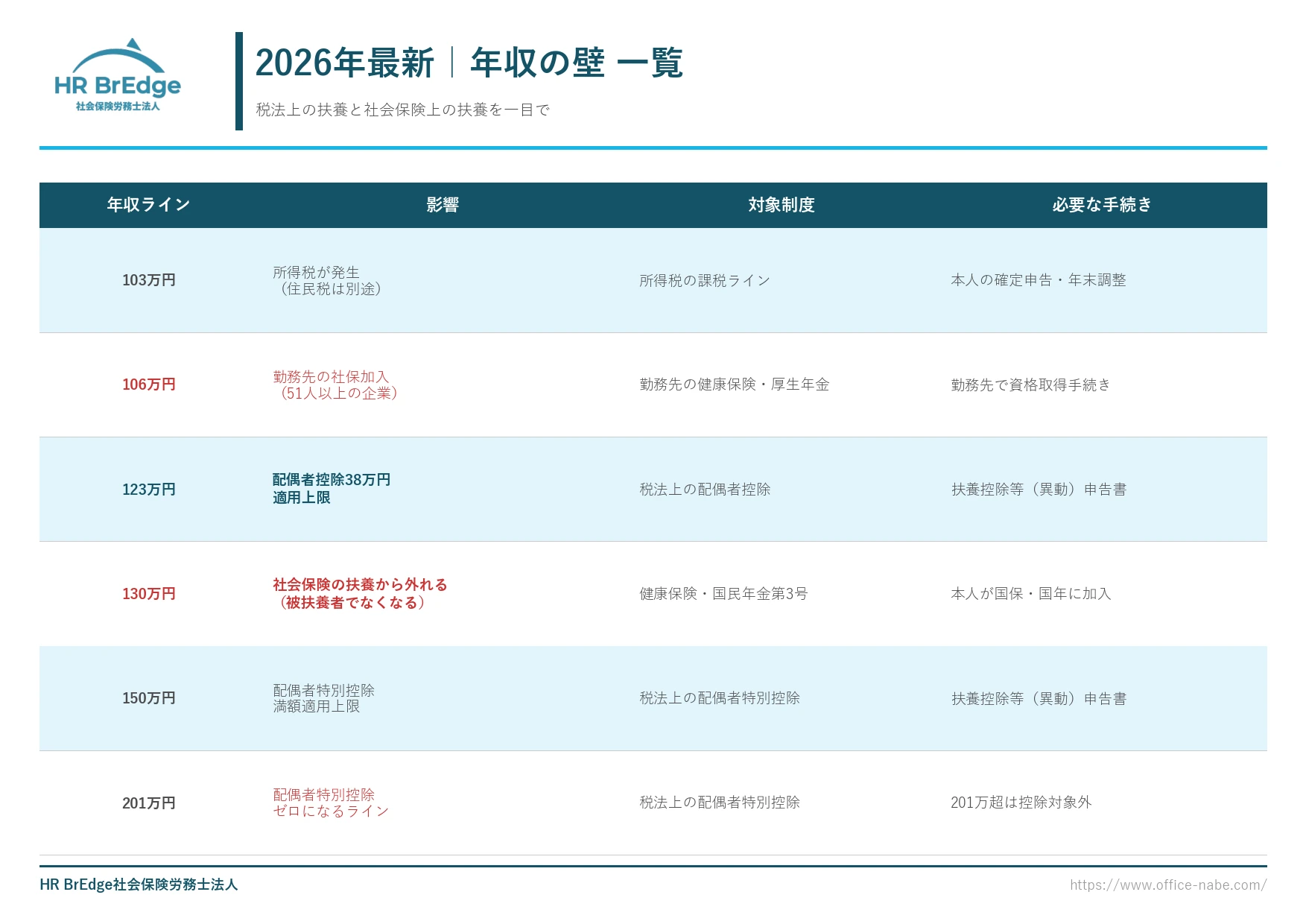 2026年最新の年収の壁一覧表(103万・106万・123万・130万・150万・160万・201万円の比較)