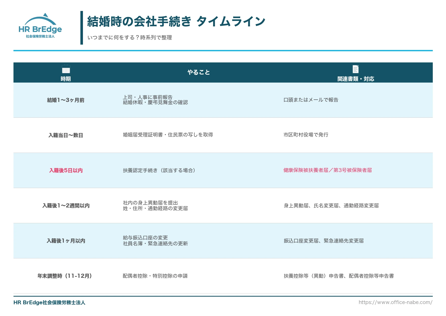 結婚時の会社手続きタイムライン(入籍前から年末調整までの時期別やること)