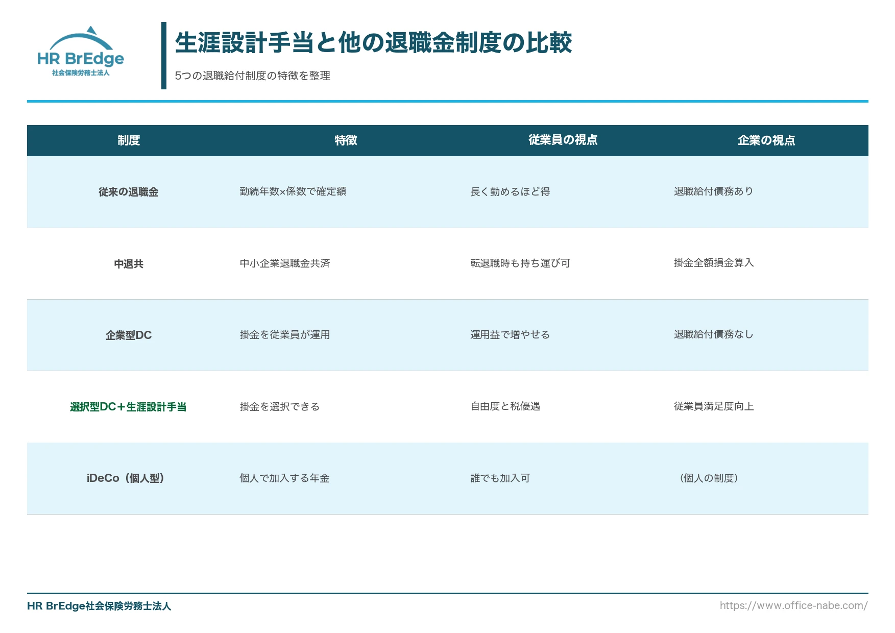 生涯設計手当と他の退職金制度(従来退職金・中退共・企業型DC・iDeCo)の比較表