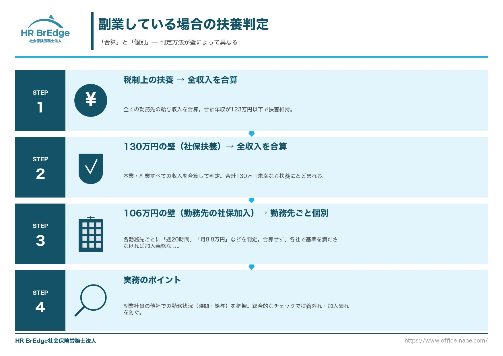 副業がある場合の扶養範囲内の判定フロー(合算ルールと個別判定ルールの違い)