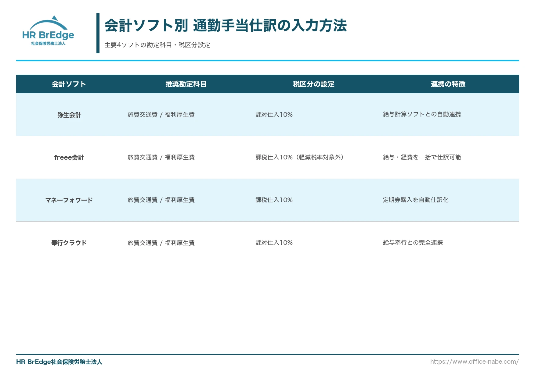 主要4会計ソフト(弥生・freee・MF・奉行)の通勤手当仕訳入力方法比較