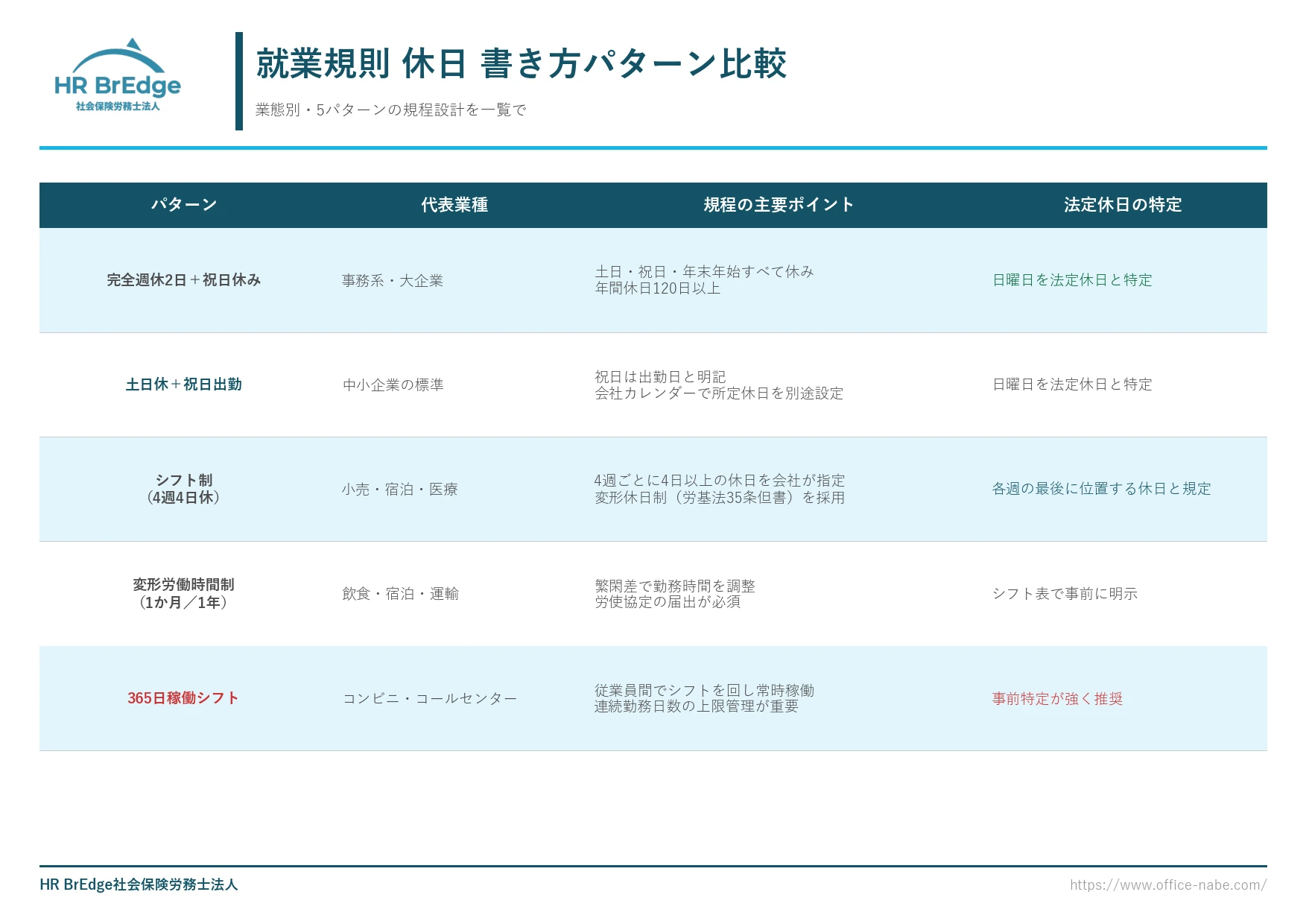 就業規則 休日の書き方パターン比較(完全週休2日・土日休・シフト制・変形労働・365日稼働)