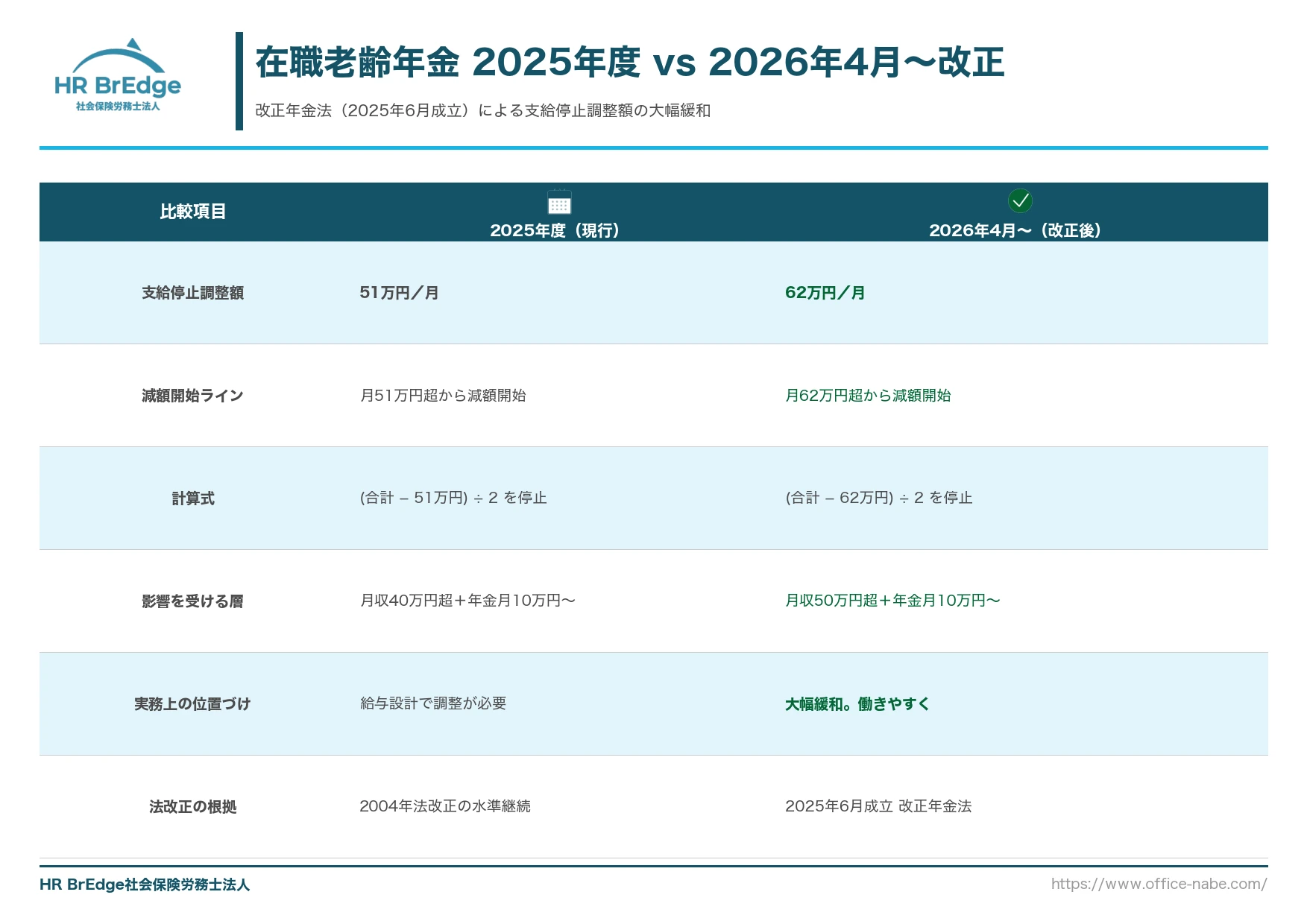 在職老齢年金 2025年度51万円と2026年4月以降62万円への改正比較表
