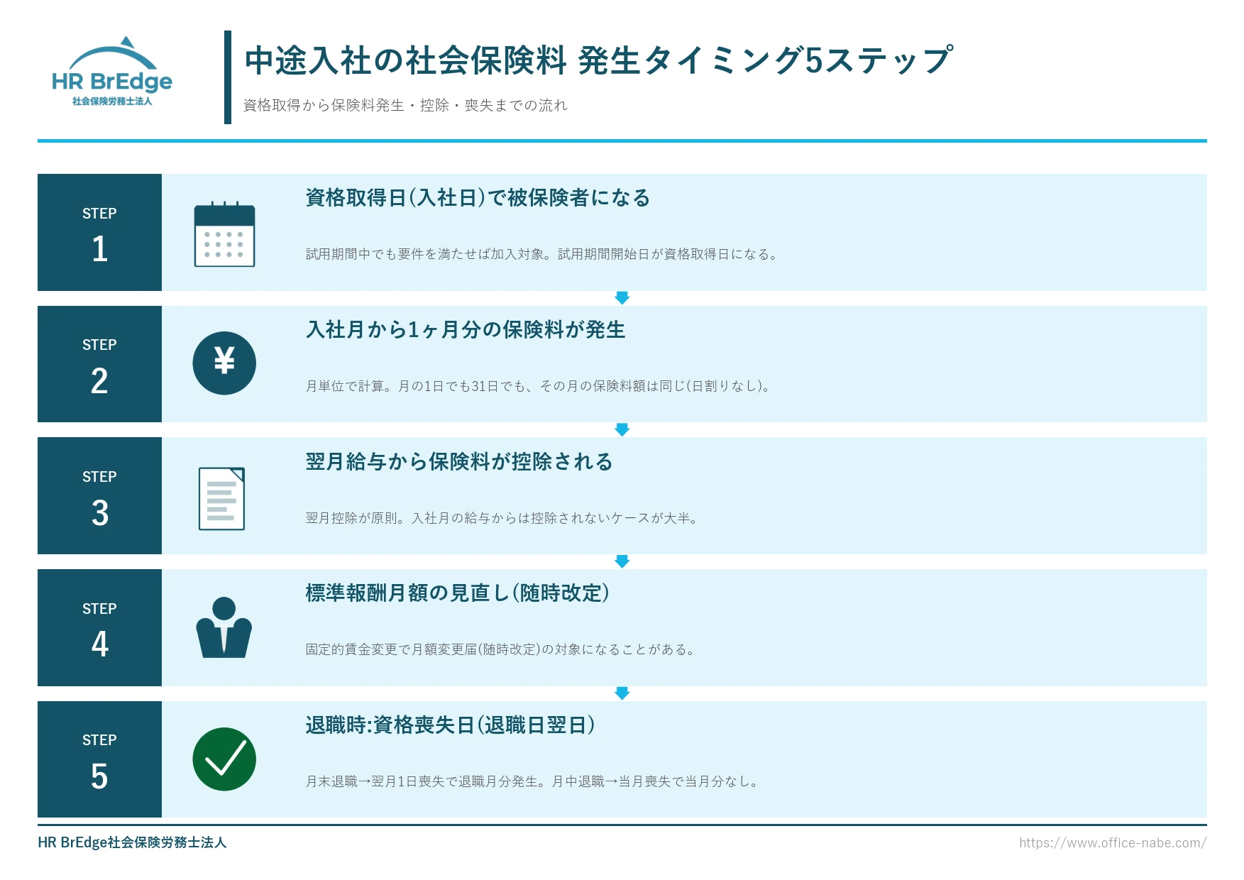 中途入社の社会保険料 発生タイミングの5ステップフロー（資格取得から喪失まで）