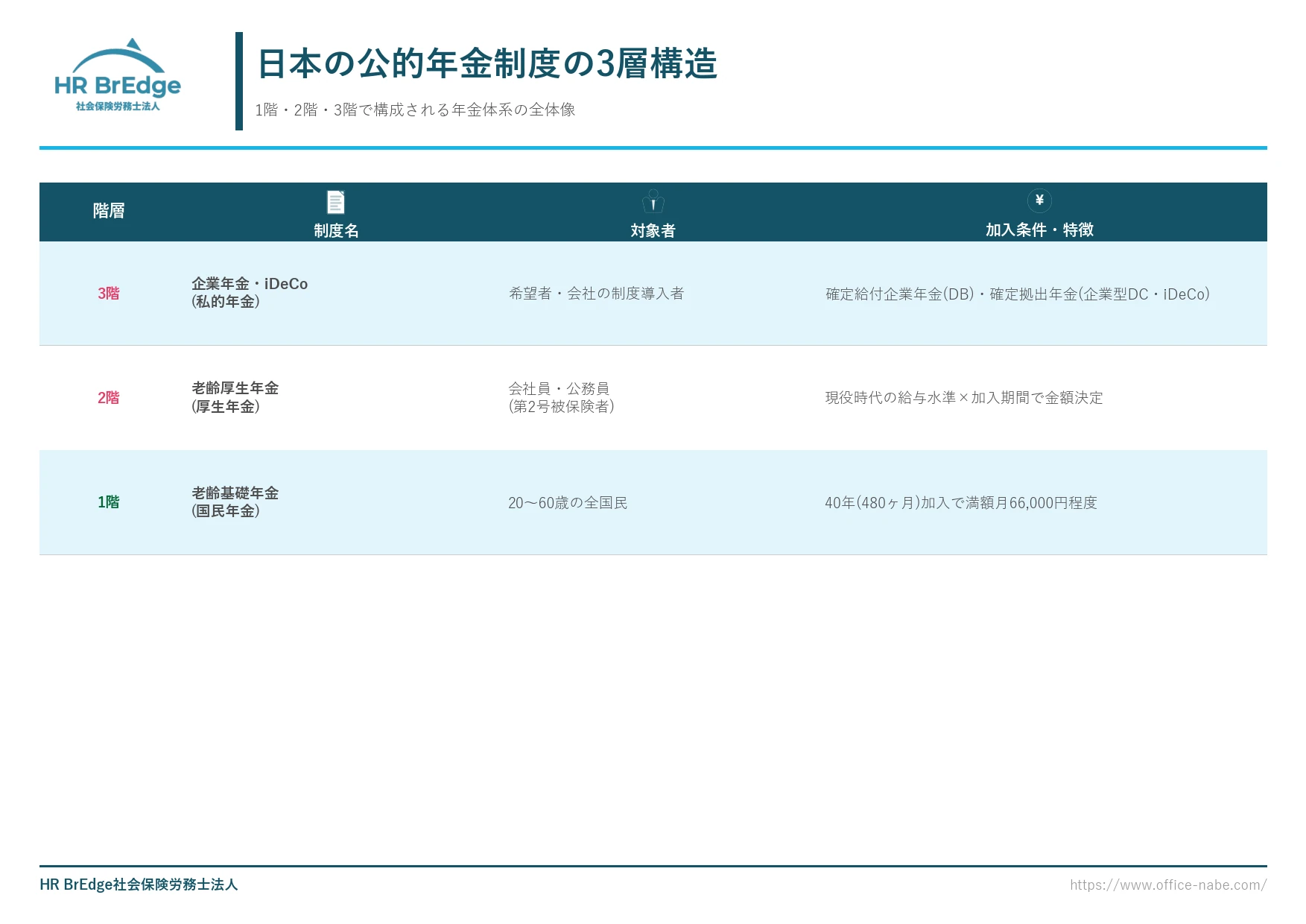 日本の公的年金制度の2階建て構造（老齢基礎年金・老齢厚生年金・企業年金）
