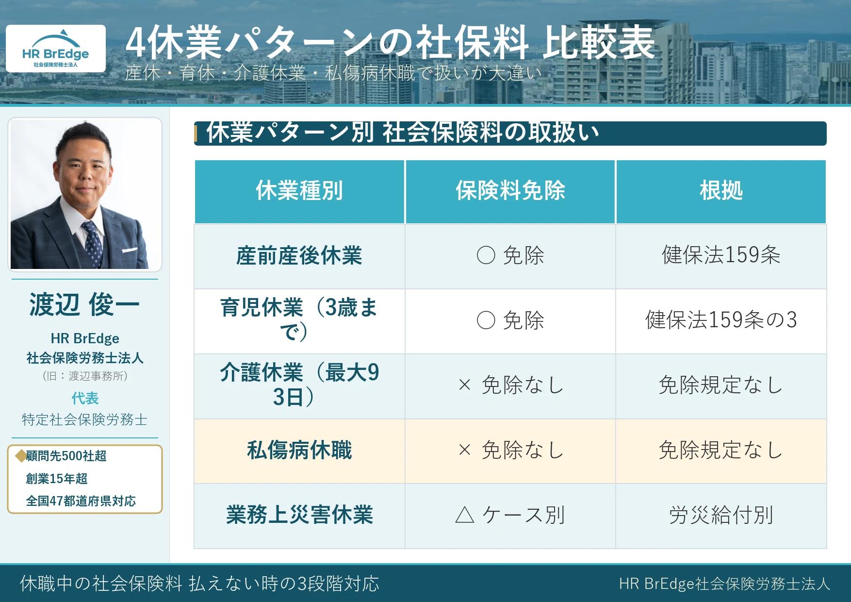産休・育休・介護休業・私傷病休職 4パターンの社会保険料の取扱い比較