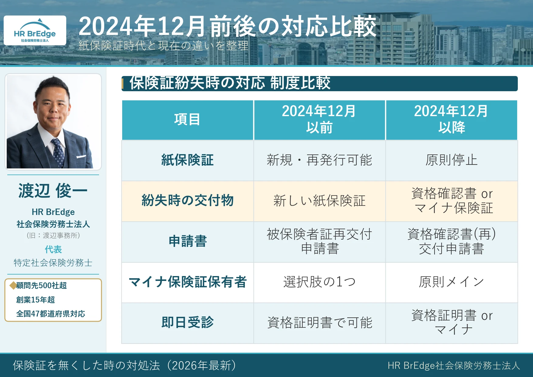2024年12月2日前後の保険証紛失時の対応比較表