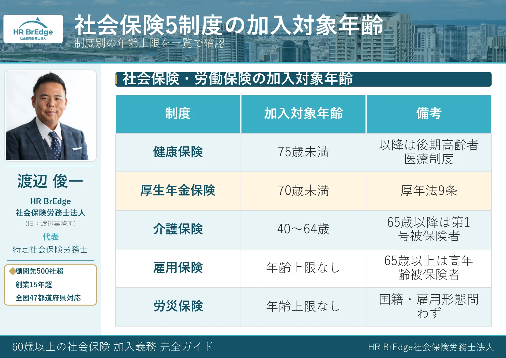 社会保険5制度の加入対象年齢比較表