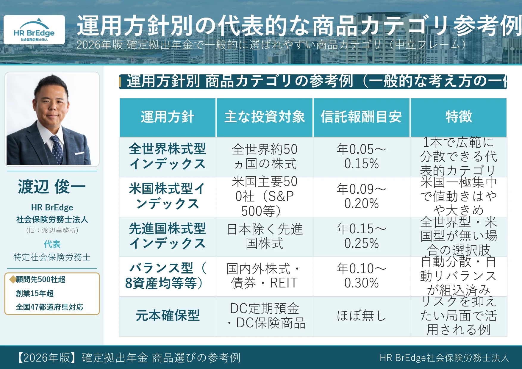 2026年版 確定拠出年金で一般的に選ばれやすい商品カテゴリの参考例(全世界株式・米国株式・先進国株式・バランス・元本確保型)