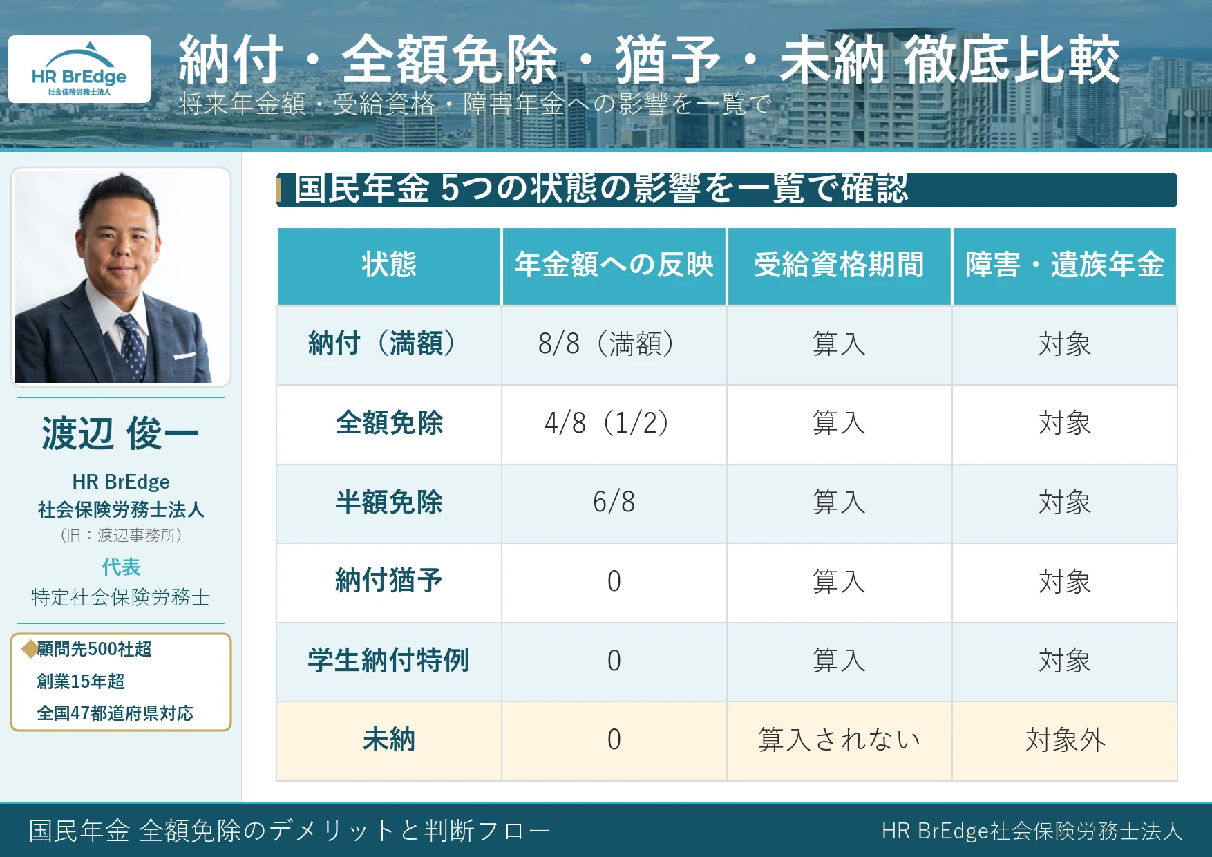 国民年金の納付・全額免除・納付猶予・未納の徹底比較表