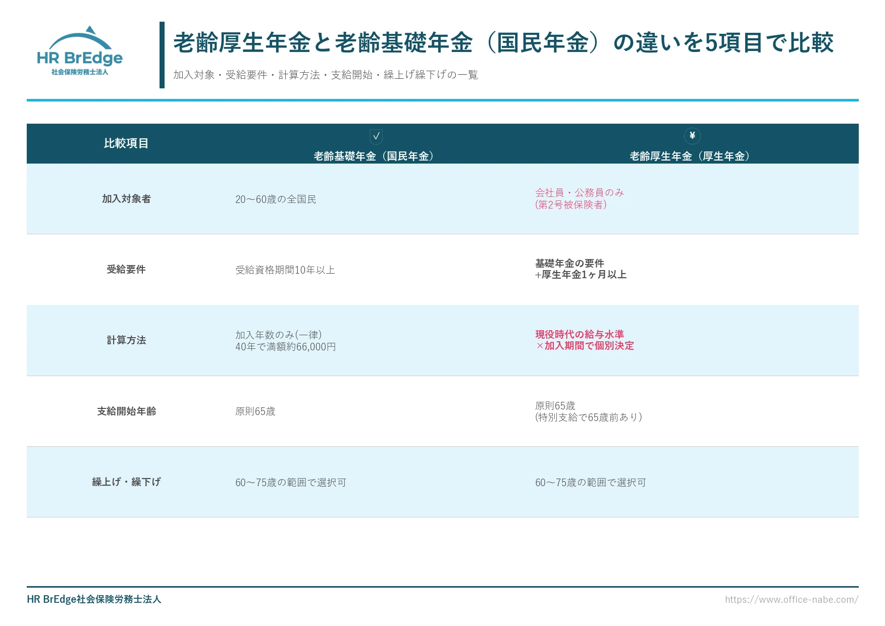 老齢厚生年金と老齢基礎年金（国民年金）の違いを5項目で比較した一覧表