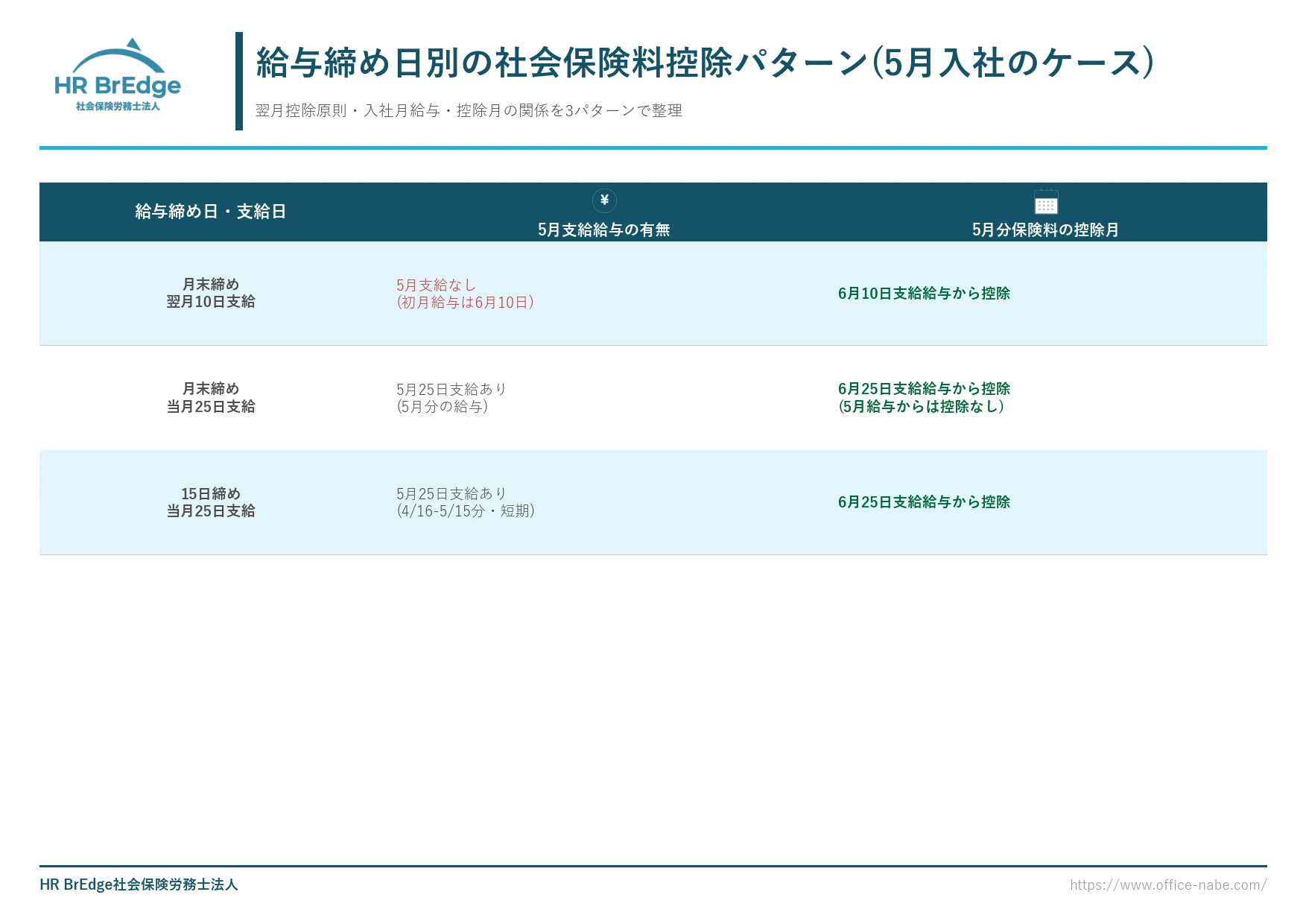 給与締め日別の社会保険料控除パターン比較表（中途入社初月の控除タイミング）