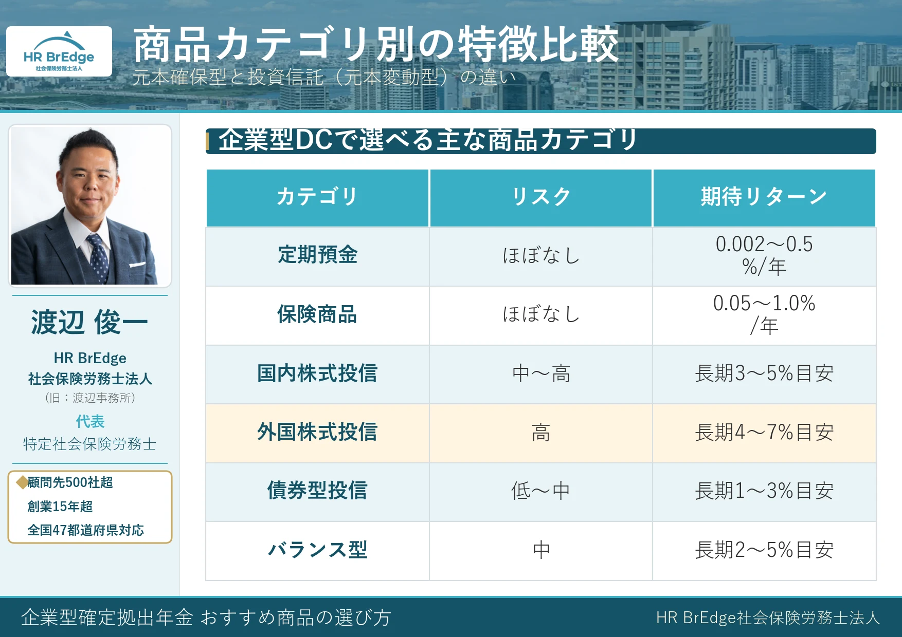 企業型DC 商品カテゴリ別の特徴比較(元本確保型と投資信託)
