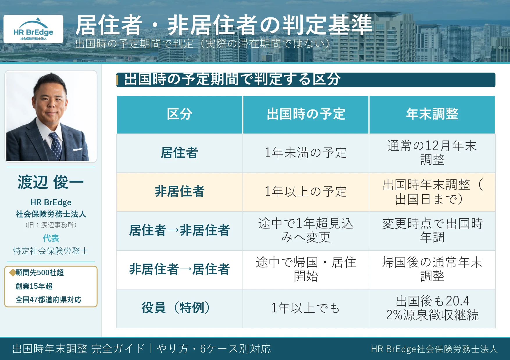 居住者・非居住者の判定基準|出国時の予定で判定