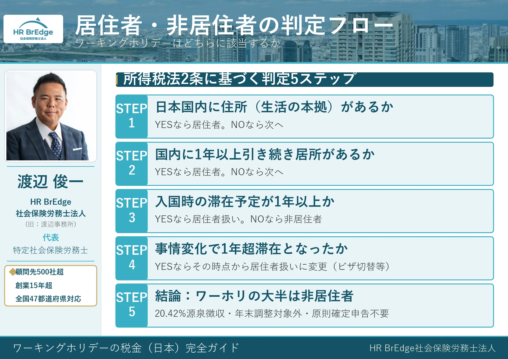 ワーキングホリデー 居住者・非居住者の判定フロー(所得税法上の地位)