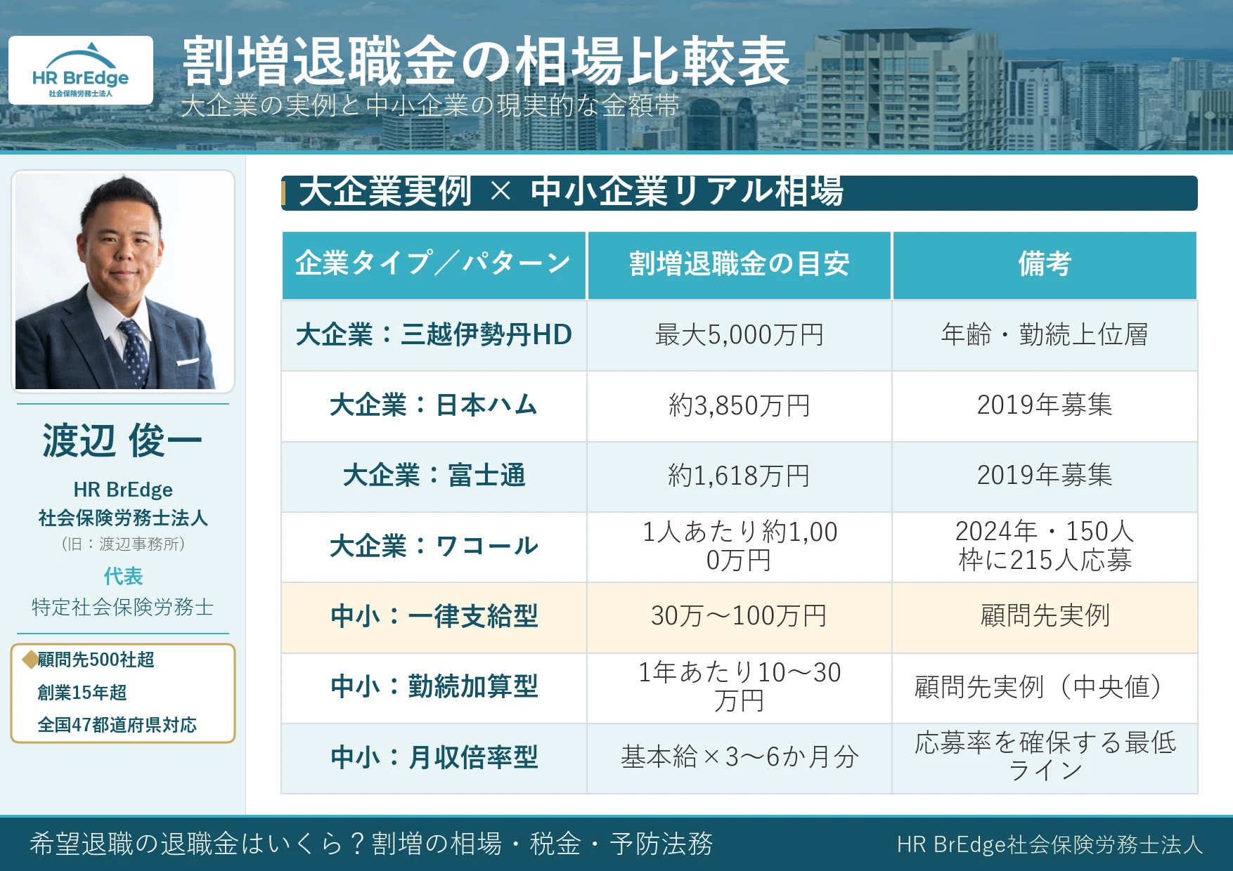 割増退職金の相場比較表(大企業実例と中小企業の現実的な金額帯)