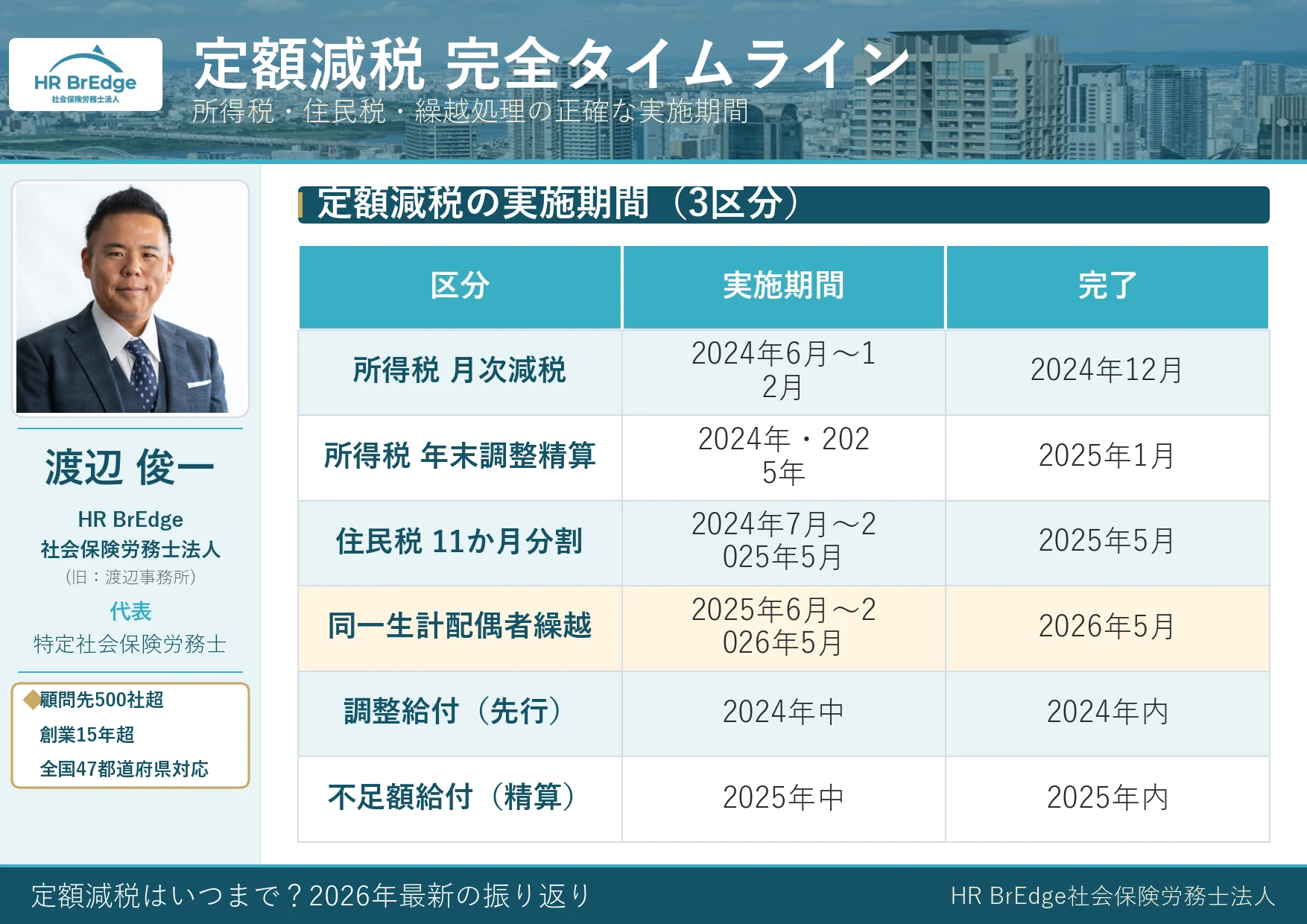 定額減税 完全タイムライン（所得税・住民税・同一生計配偶者繰越）