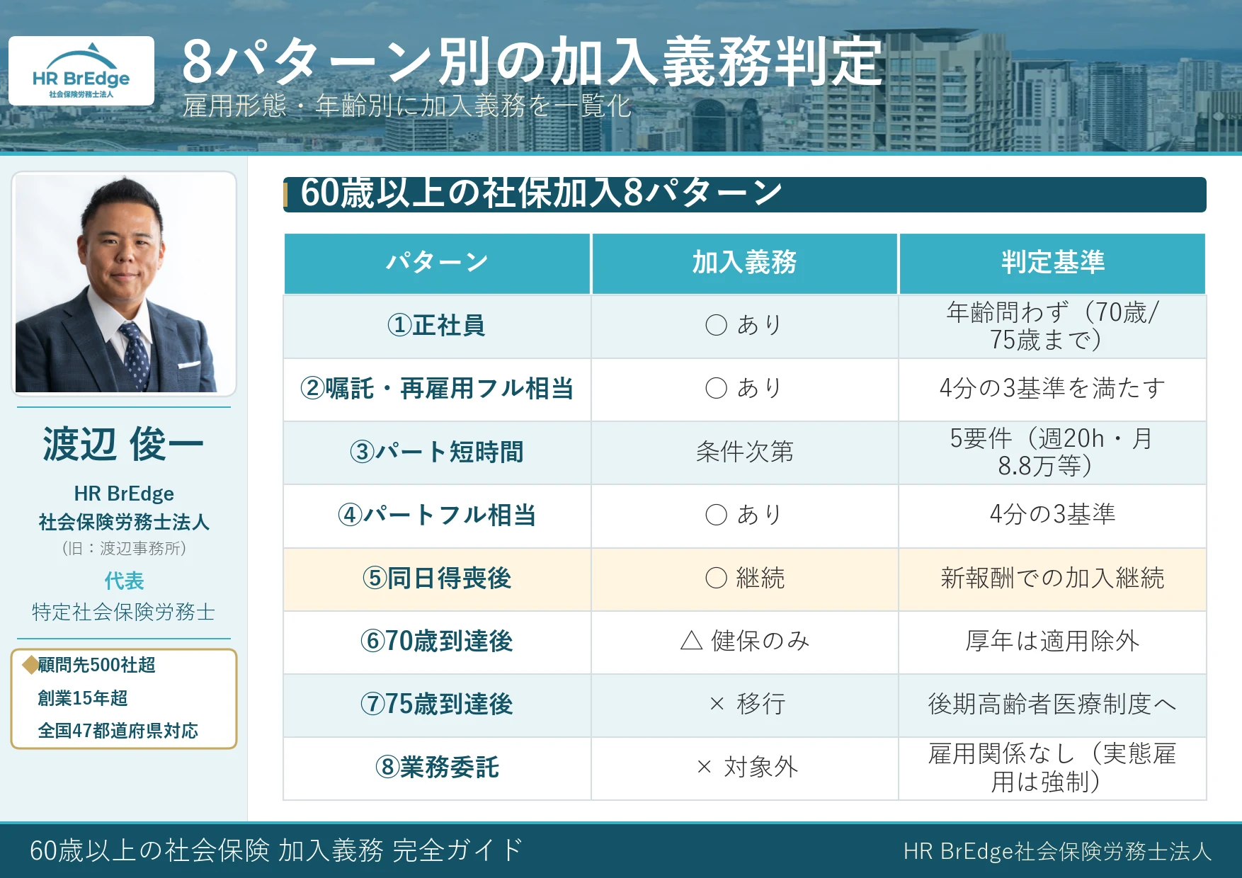60歳以上の社会保険 加入義務 8パターン別判定マトリックス