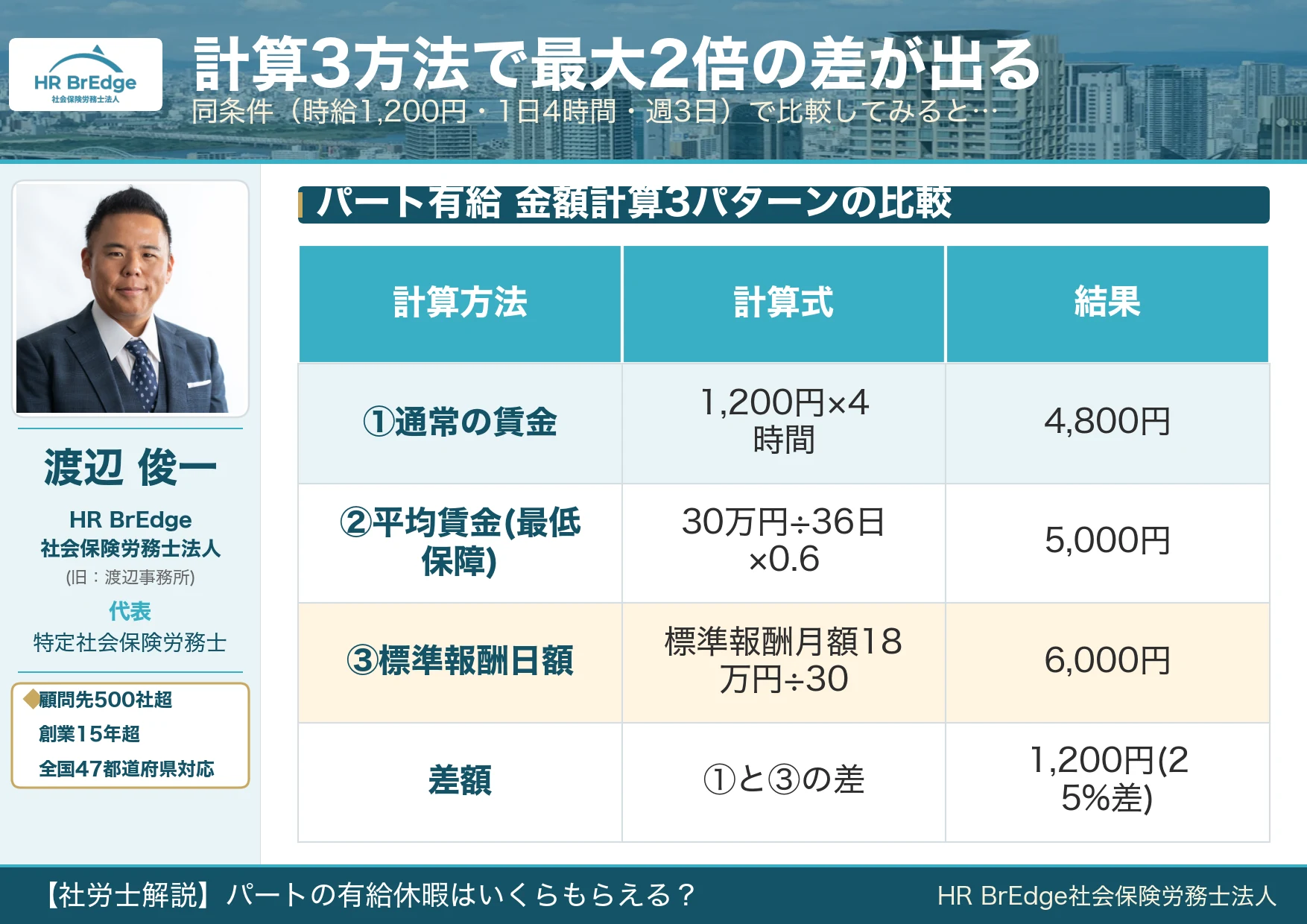 パート有給休暇の金額計算3パターン比較（通常の賃金・平均賃金・標準報酬日額の同条件比較で最大2倍の差）