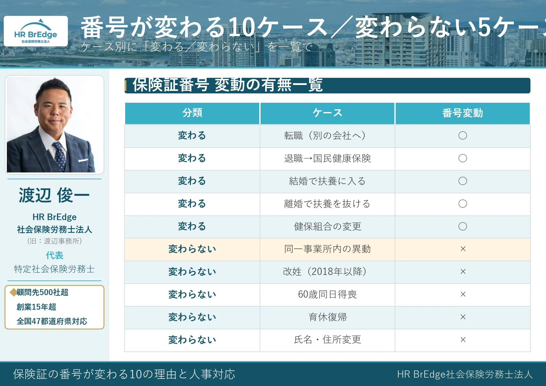 保険証の番号が変わる10ケースと変わらない5ケースの比較表