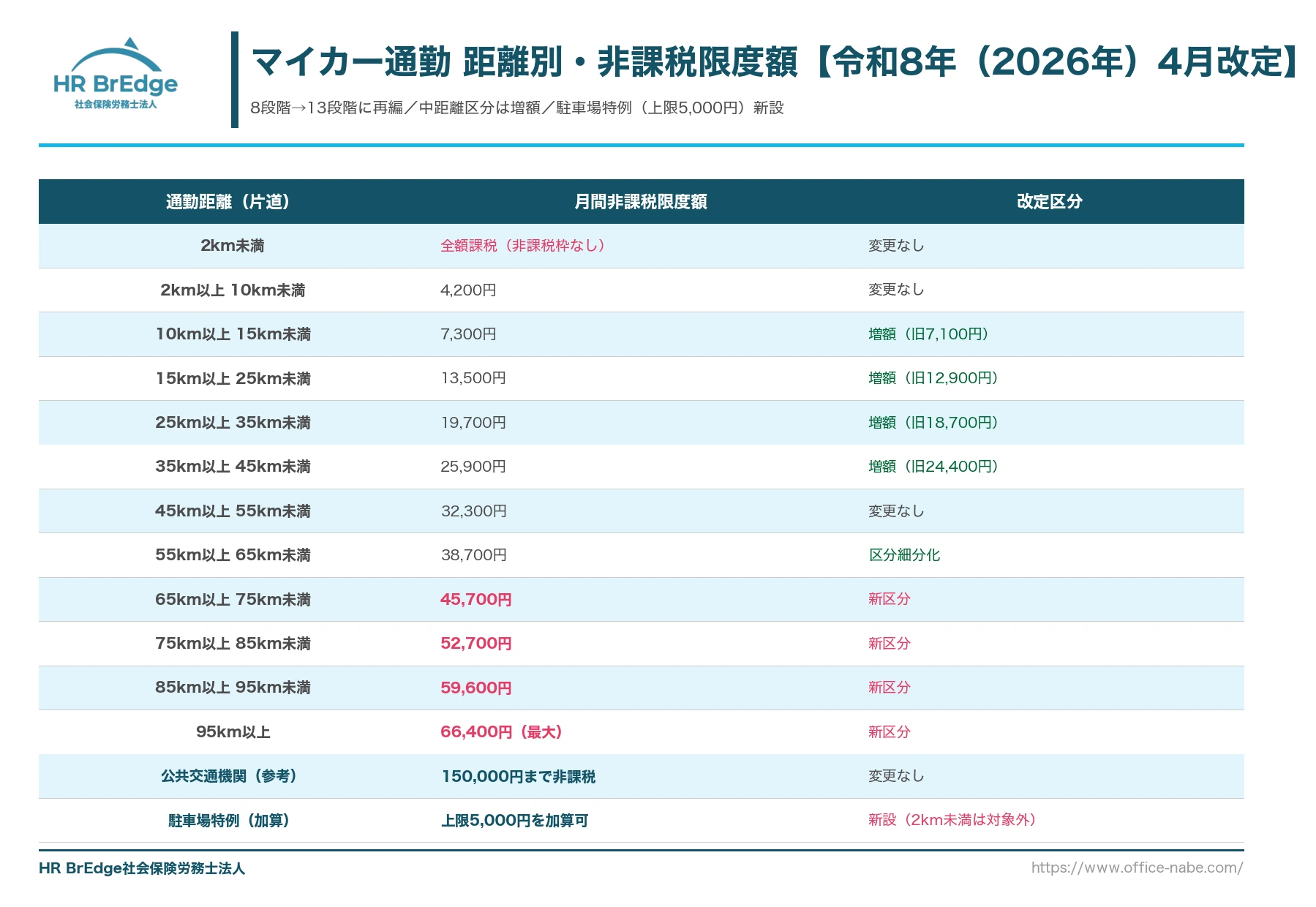 マイカー通勤の距離別・非課税限度額一覧表(令和8年(2026年)4月改定対応・13段階+駐車場特例)