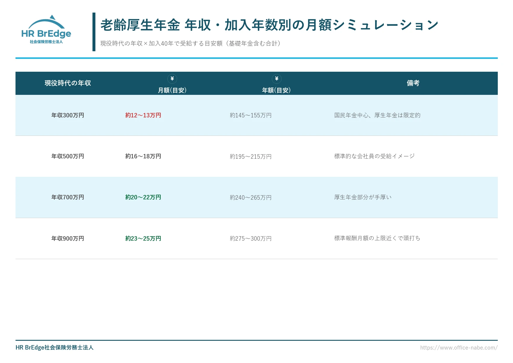 老齢厚生年金の月額シミュレーション（年収・加入年数別の受給金額目安）