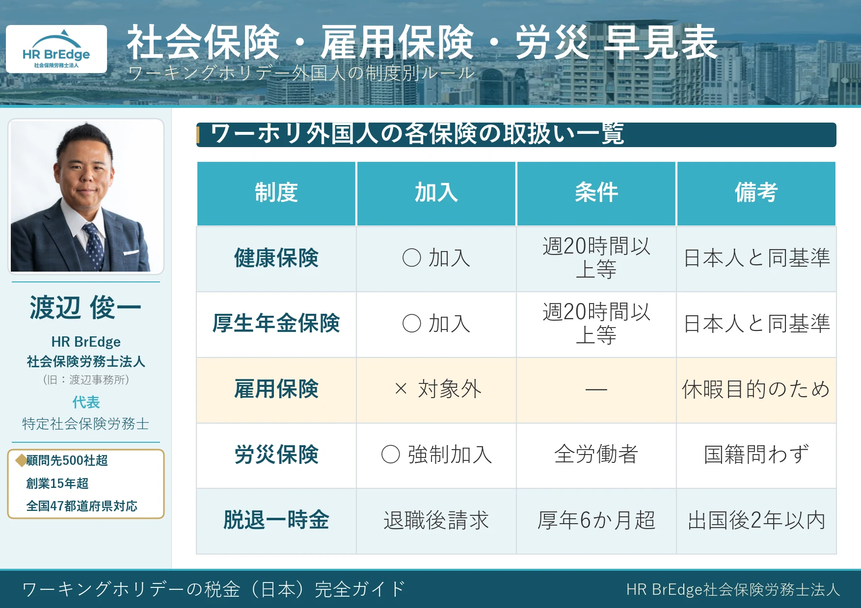 ワーキングホリデー外国人の社会保険・雇用保険・労災 取り扱い早見表