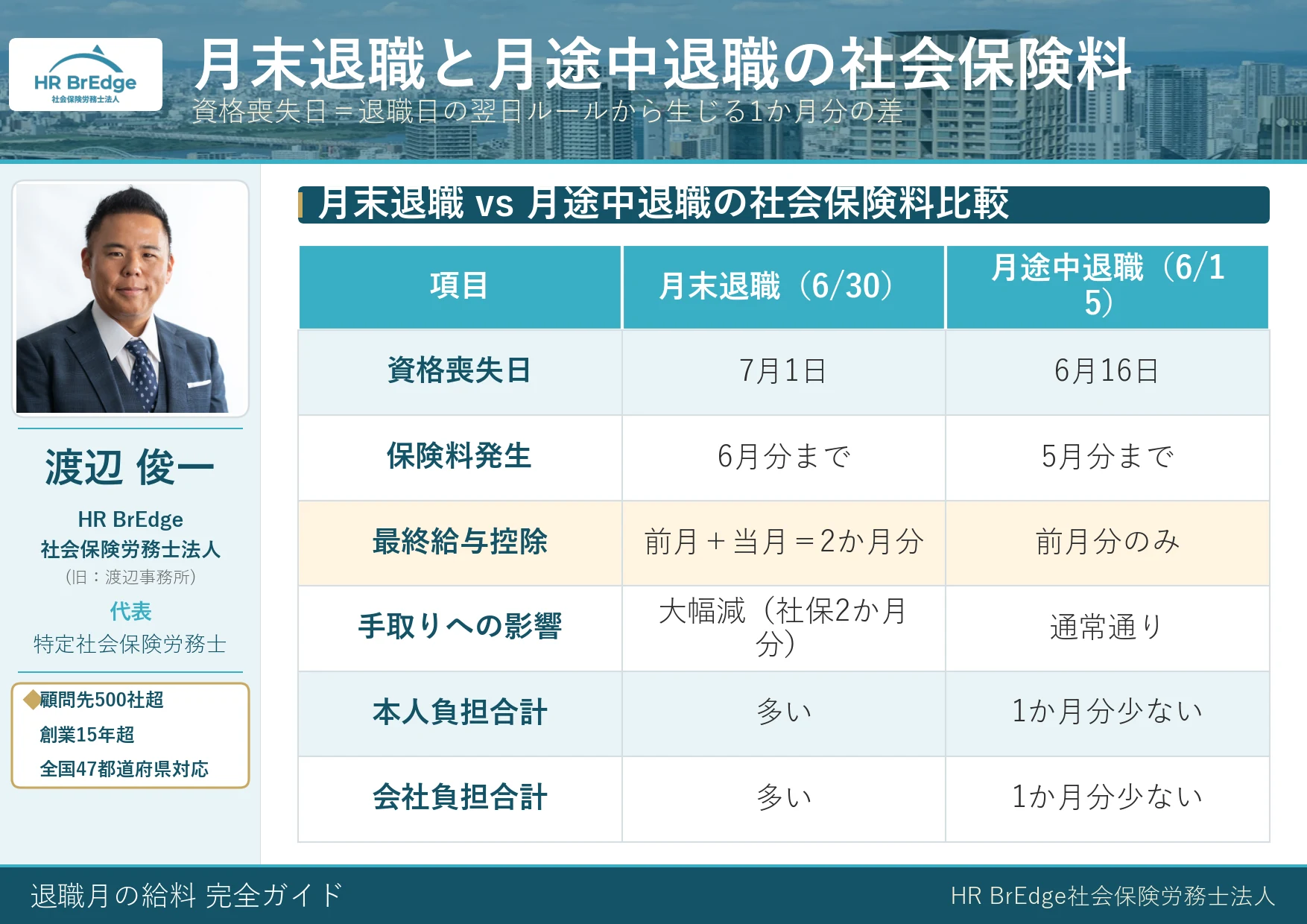 月末退職と月途中退職の社会保険料の違い比較