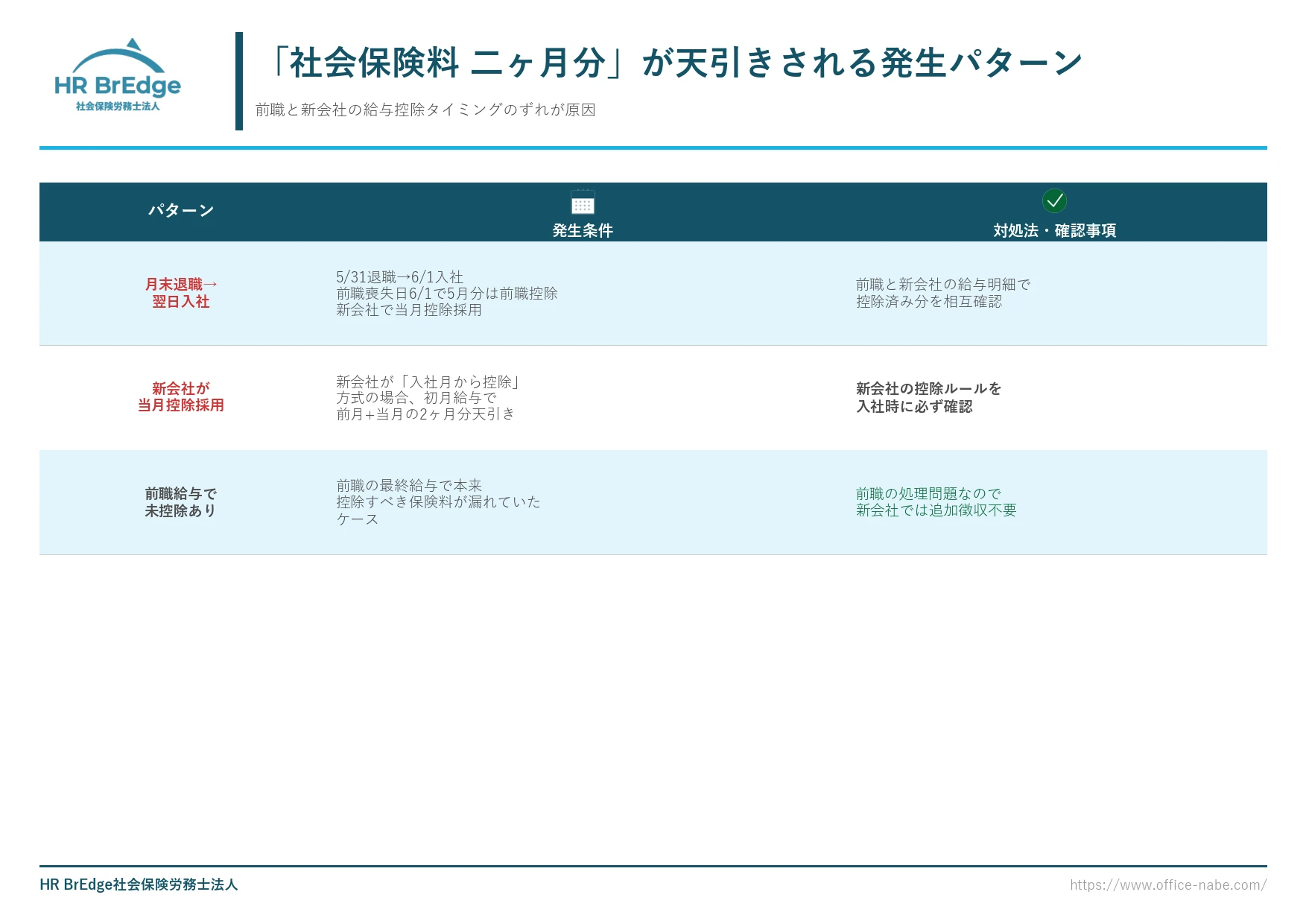 社会保険料が二ヶ月分天引きされる発生パターン比較（月末退職→翌月入社のケース）