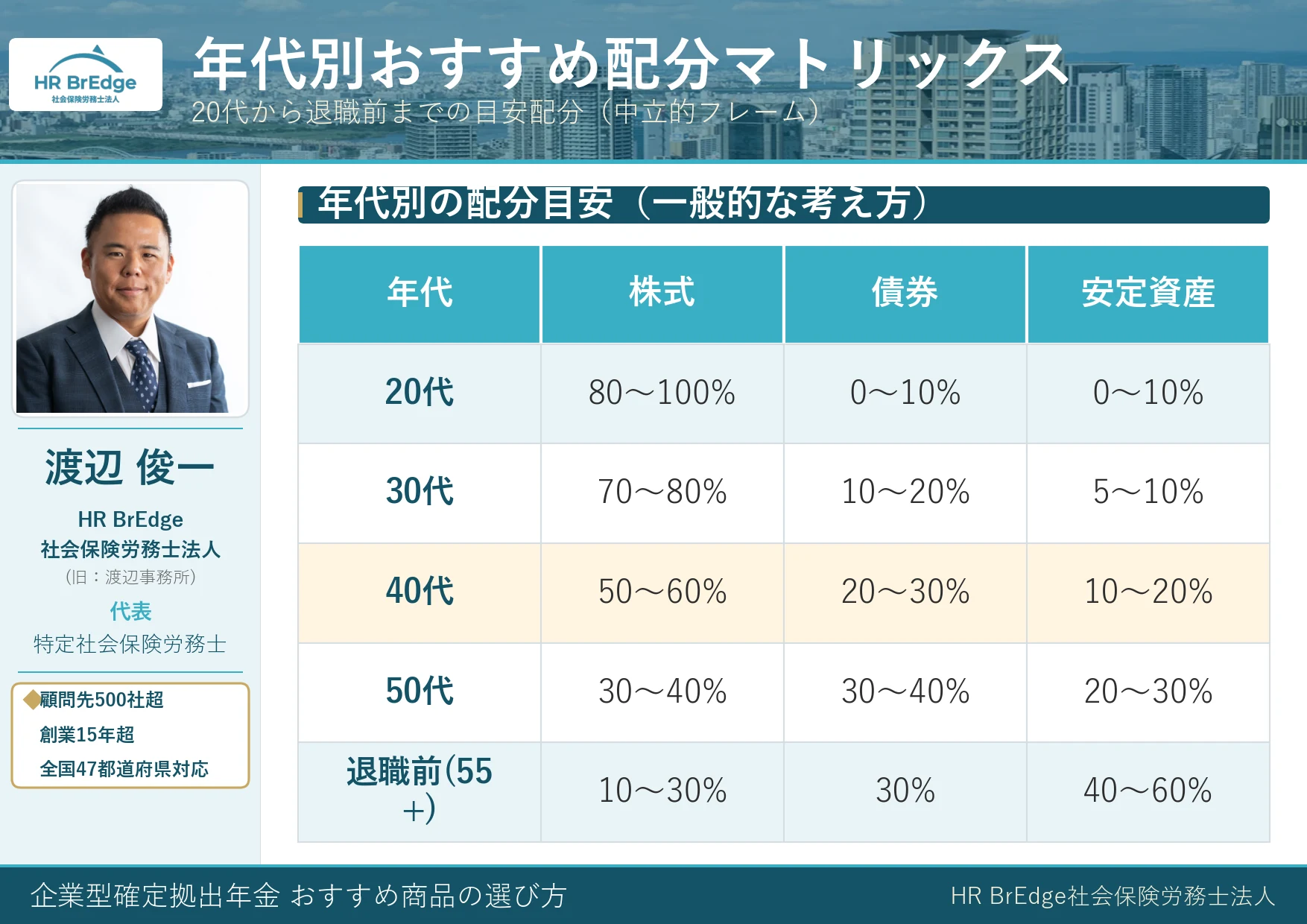 企業型DC 年代別おすすめ配分マトリックス(20代から退職前まで)