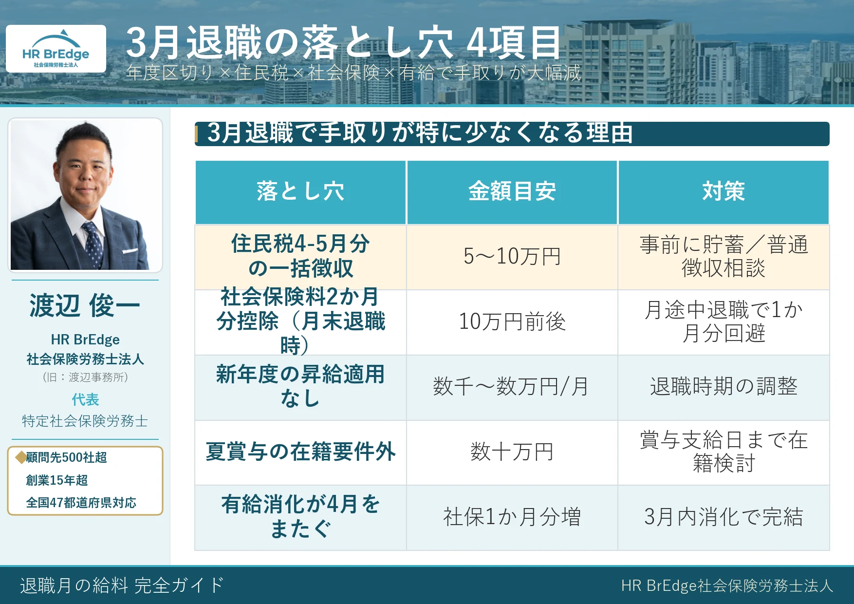 3月退職の落とし穴 4項目｜住民税一括徴収・社会保険料2か月分・年度区切り・有給消化