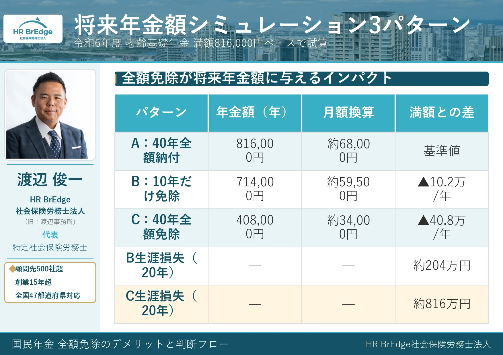 国民年金 全額免除した場合の将来年金額シミュレーション3パターン