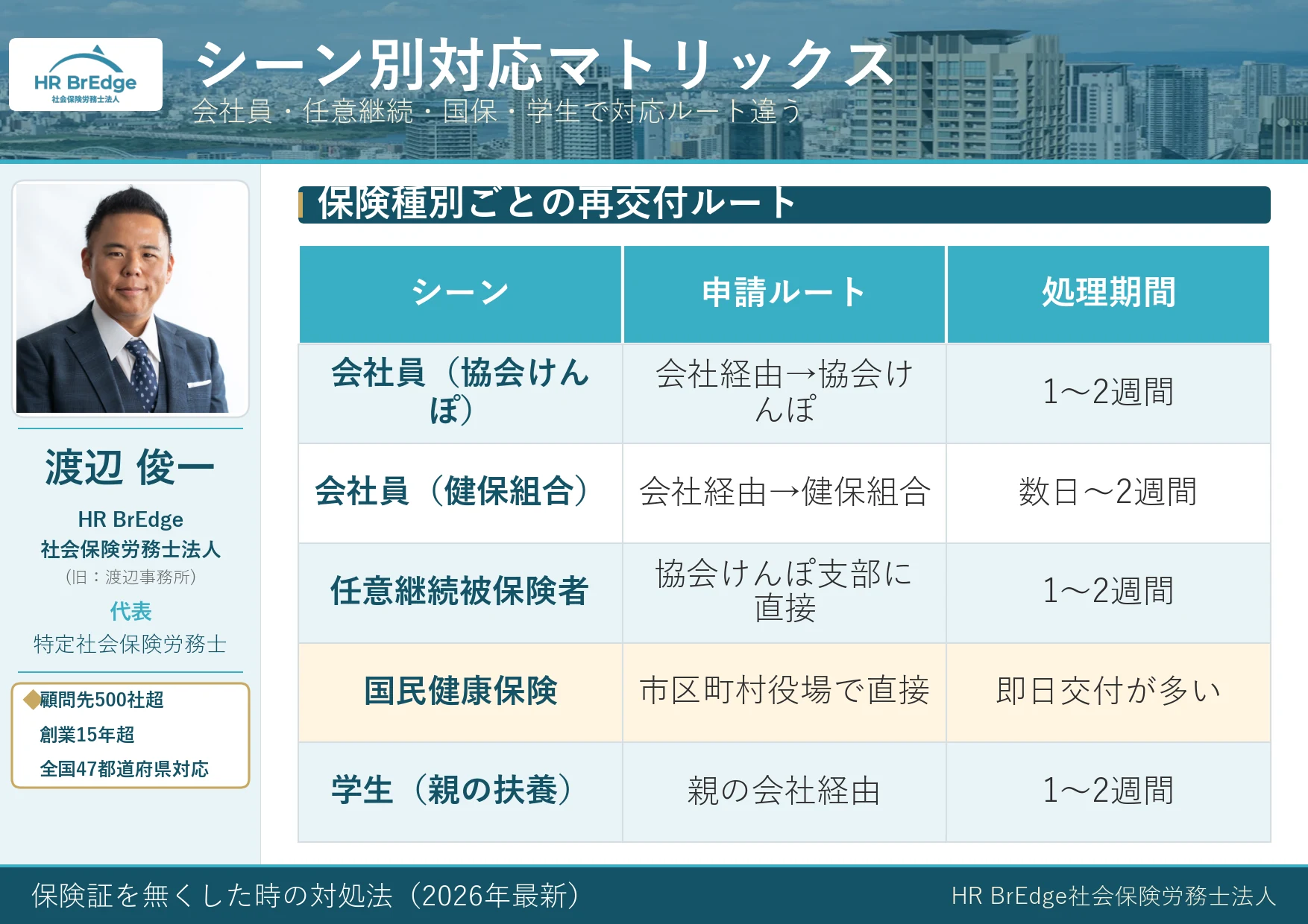 保険証紛失 シーン別対応マトリックス(会社員・任継・国保・学生)