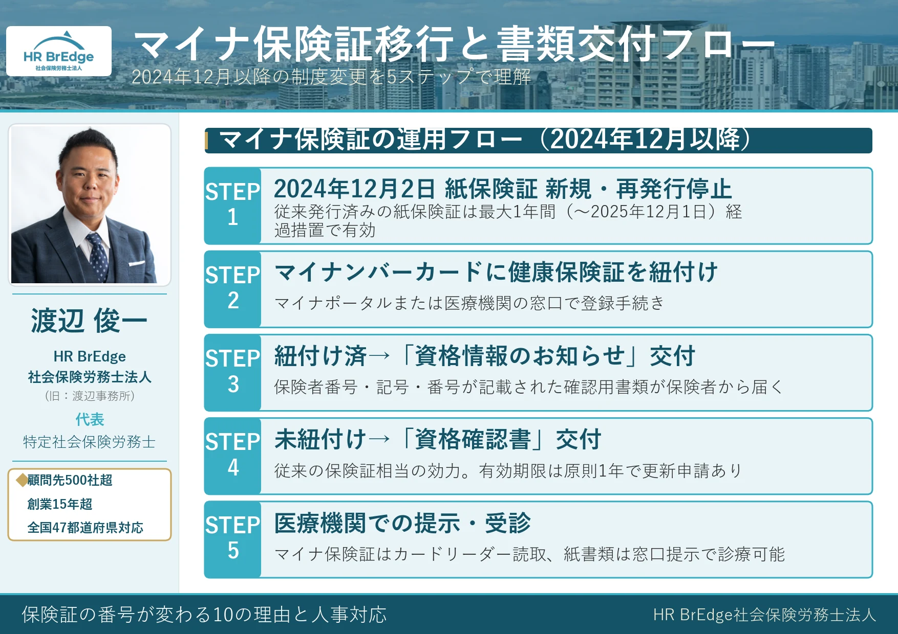 マイナ保険証への移行と資格確認書・資格情報のお知らせの交付フロー