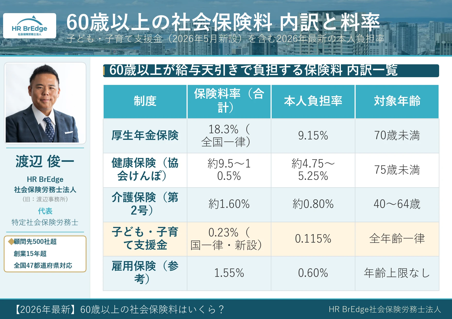 60歳以上の社会保険料の内訳と2026年最新料率（厚生年金・健康保険・介護保険・子ども・子育て支援金・雇用保険の本人負担率）